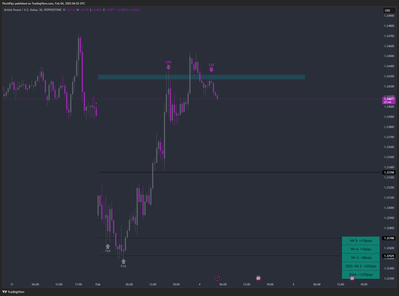 PEPPERSTONE:GBPUSD Chart Image by PinchPips