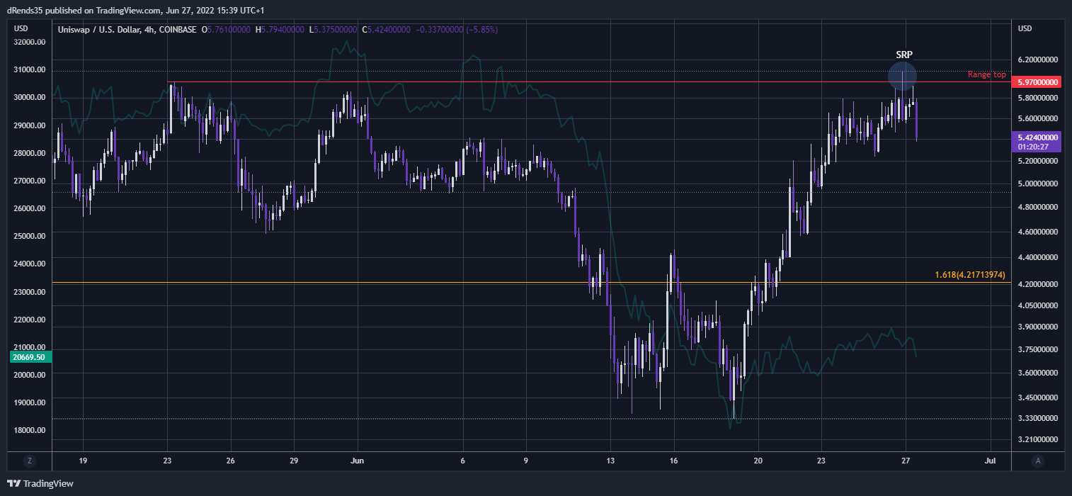 COINBASE:UNIUSD Chart Image by dRends35