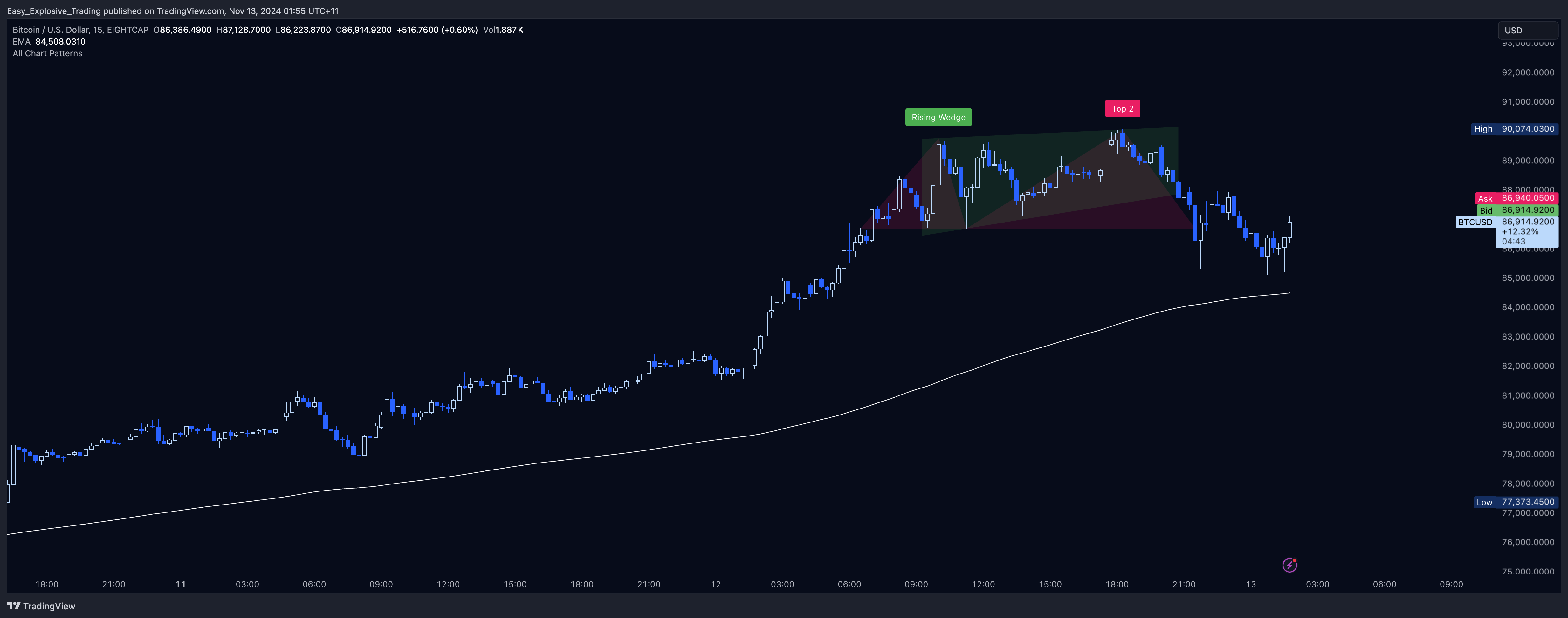 EIGHTCAP:BTCUSD Chart Image by Easy_Explosive_Trading
