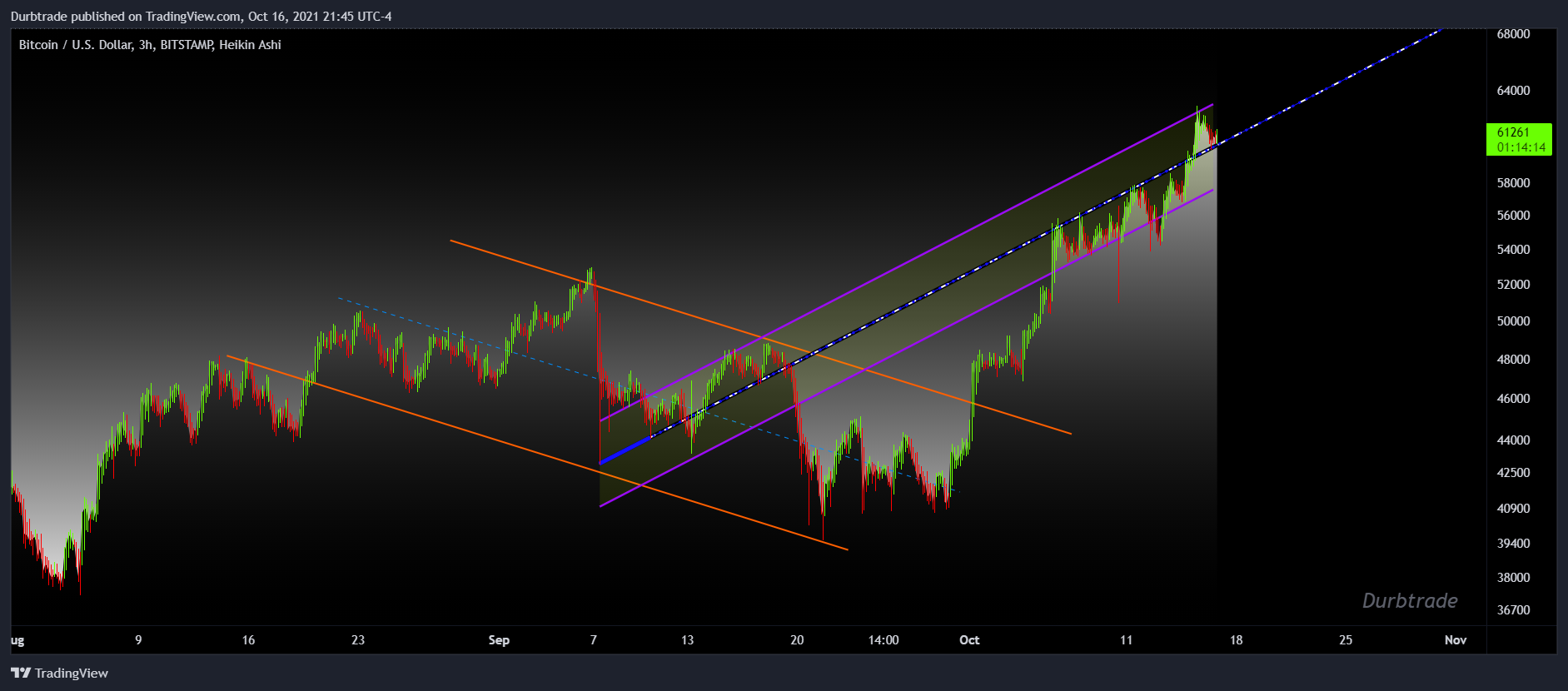 BITSTAMP:BTCUSD Chart Image by Durbtrade