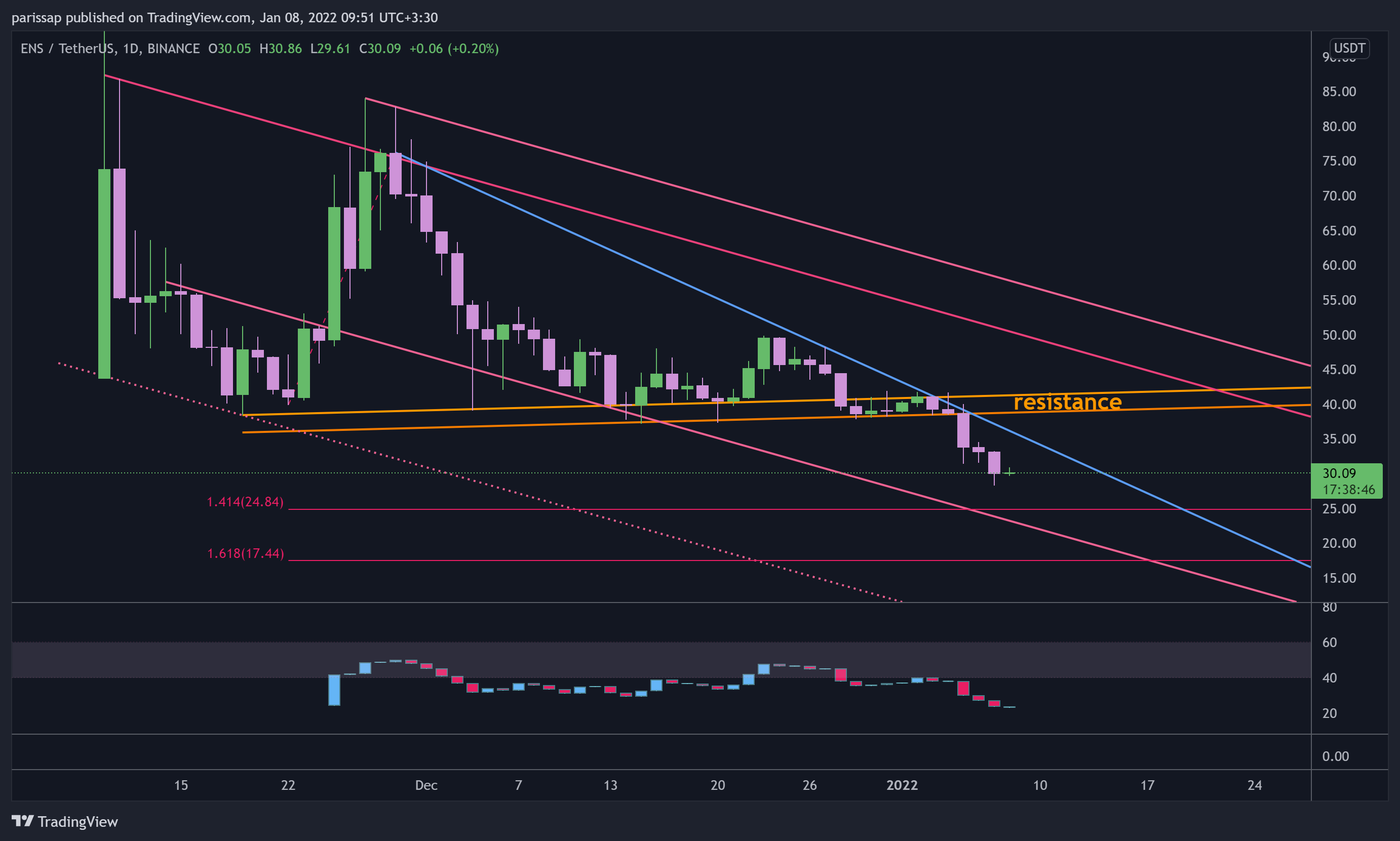 BINANCE:ENSUSDT Chart Image by parissap