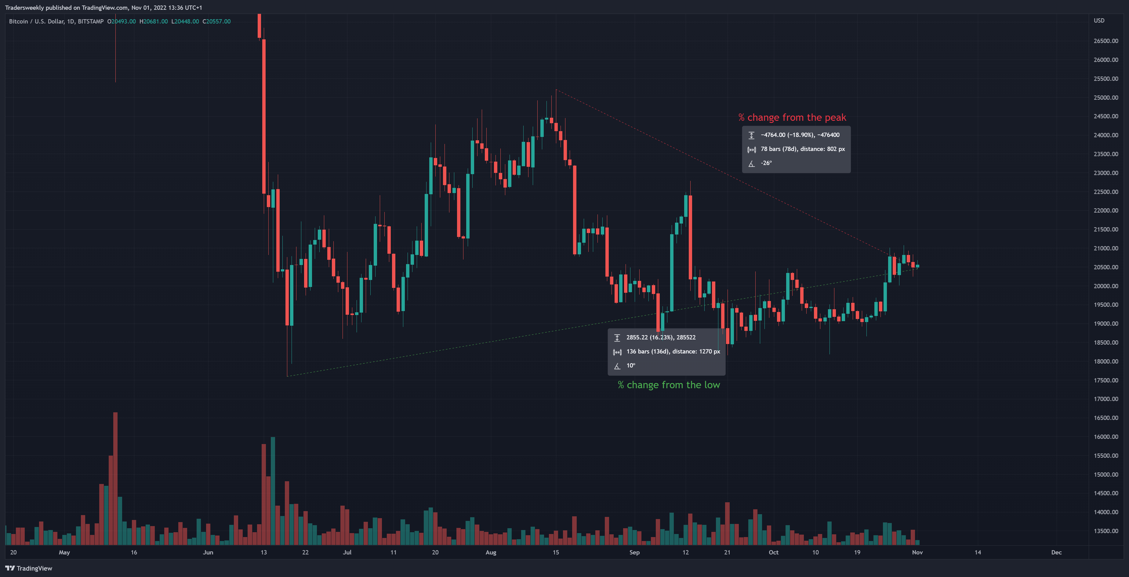 BITSTAMP:BTCUSD Chart Image by Tradersweekly