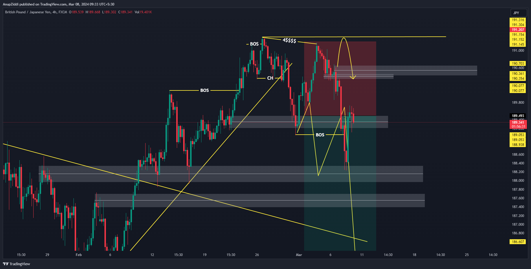 FX:GBPJPY Chart Image by AnupZiddi