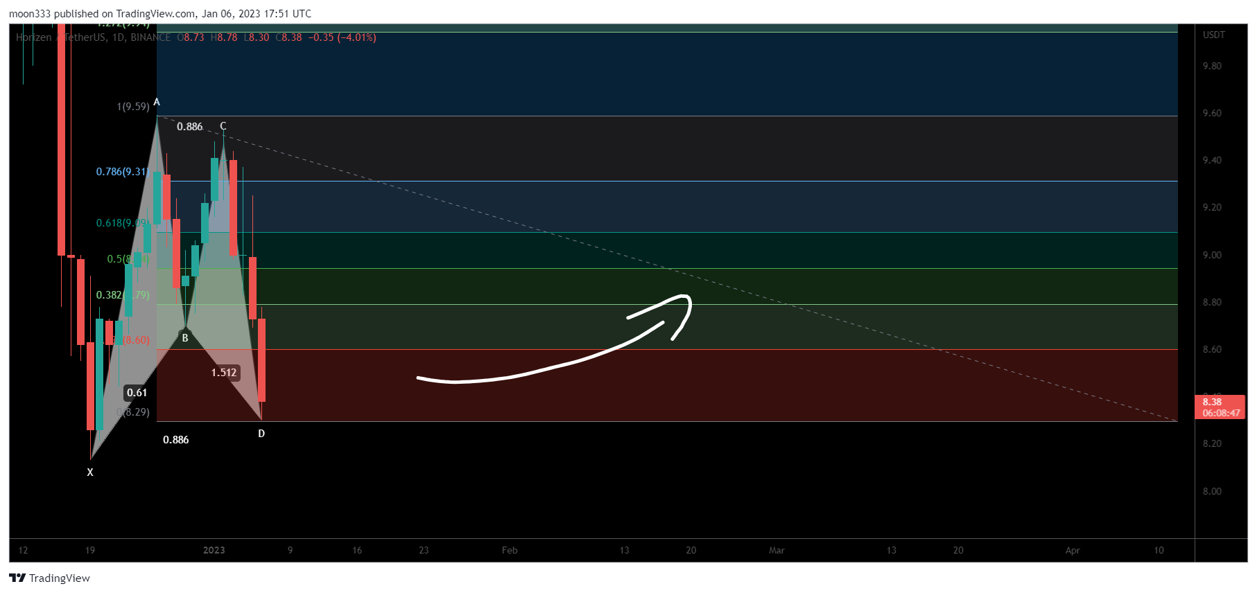 BINANCE:ZENUSDT Chart Image by moon333