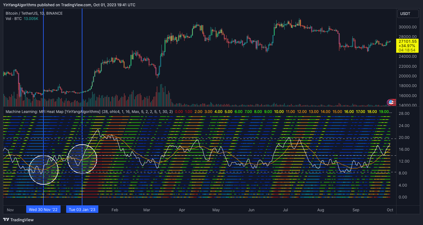 BINANCE:BTCUSDT Chart Image by YinYangAlgorithms