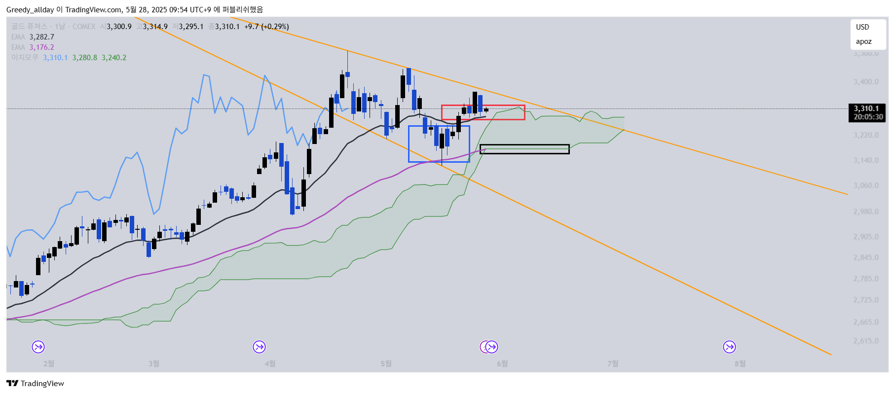 COMEX:GC1! Chart Image by Greedy_allday