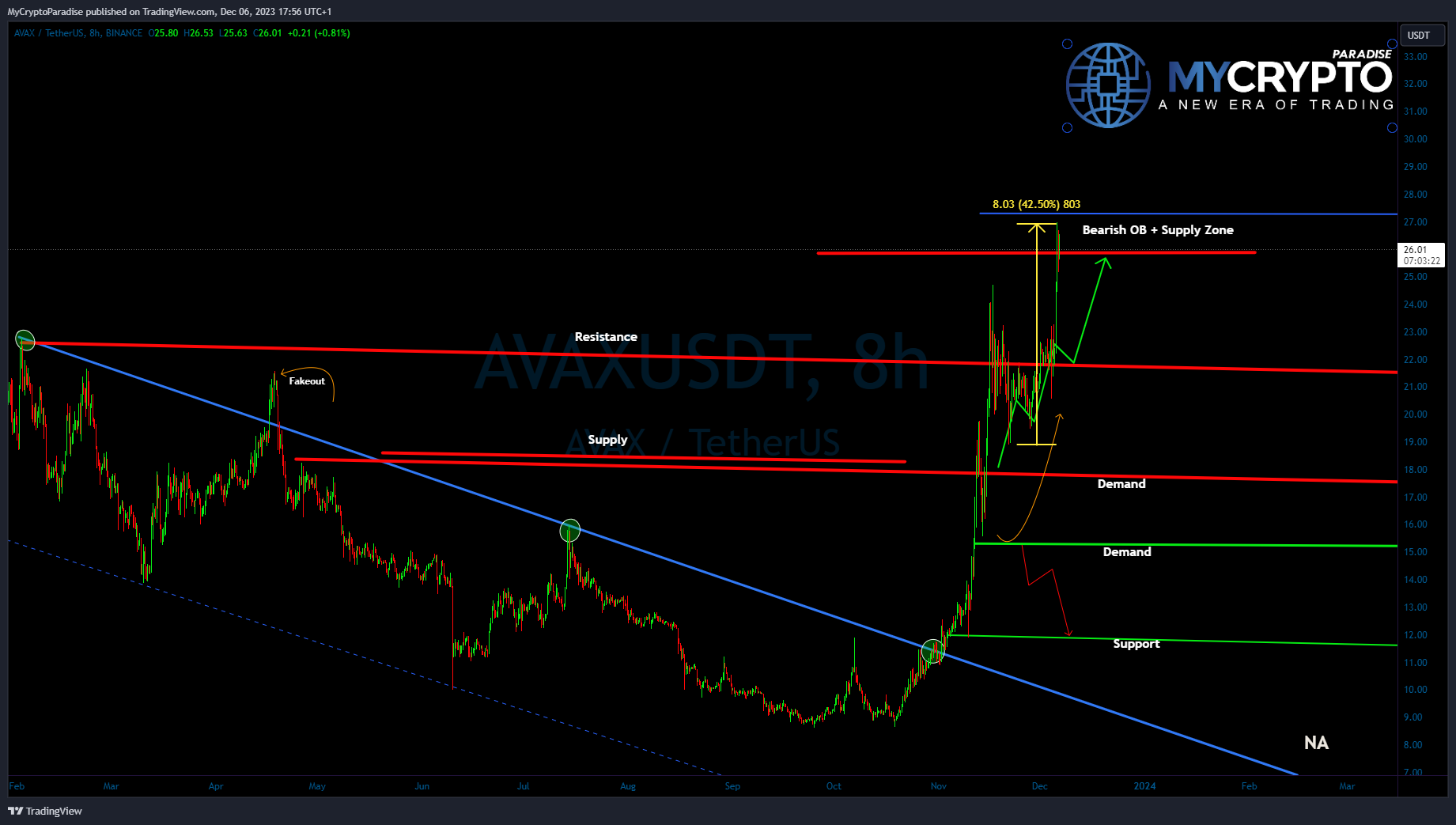 BINANCE:AVAXUSDT Chart Image by MyCryptoParadise