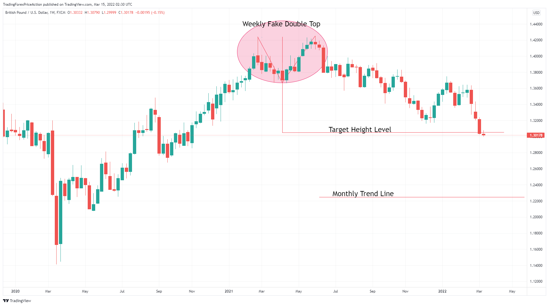 FX:GBPUSD Chart Image by TradingForexPriceAction
