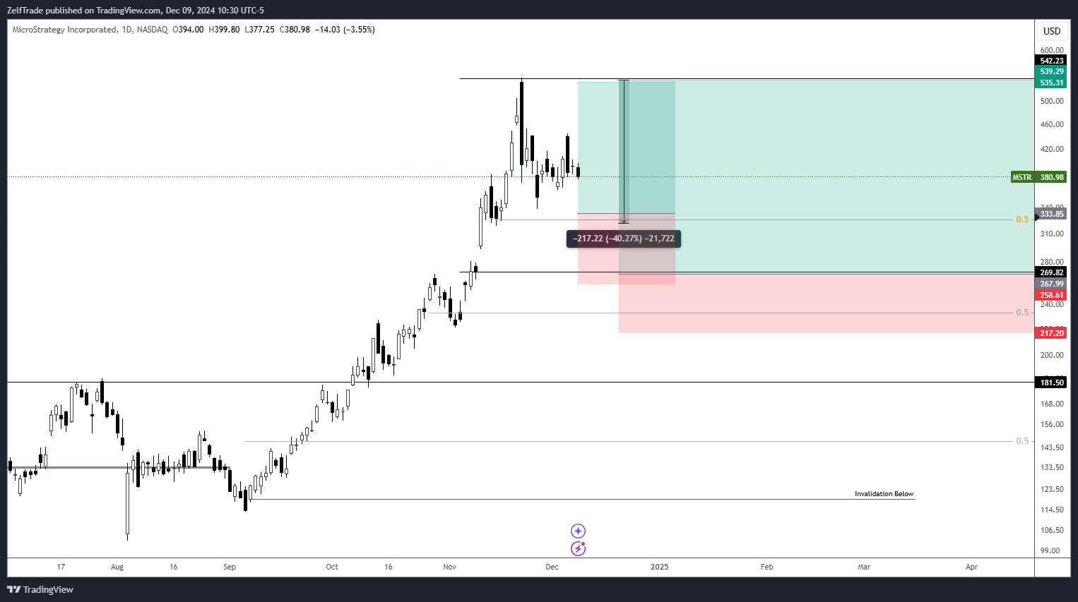 BATS:MSTR Chart Image by ZelfTrade