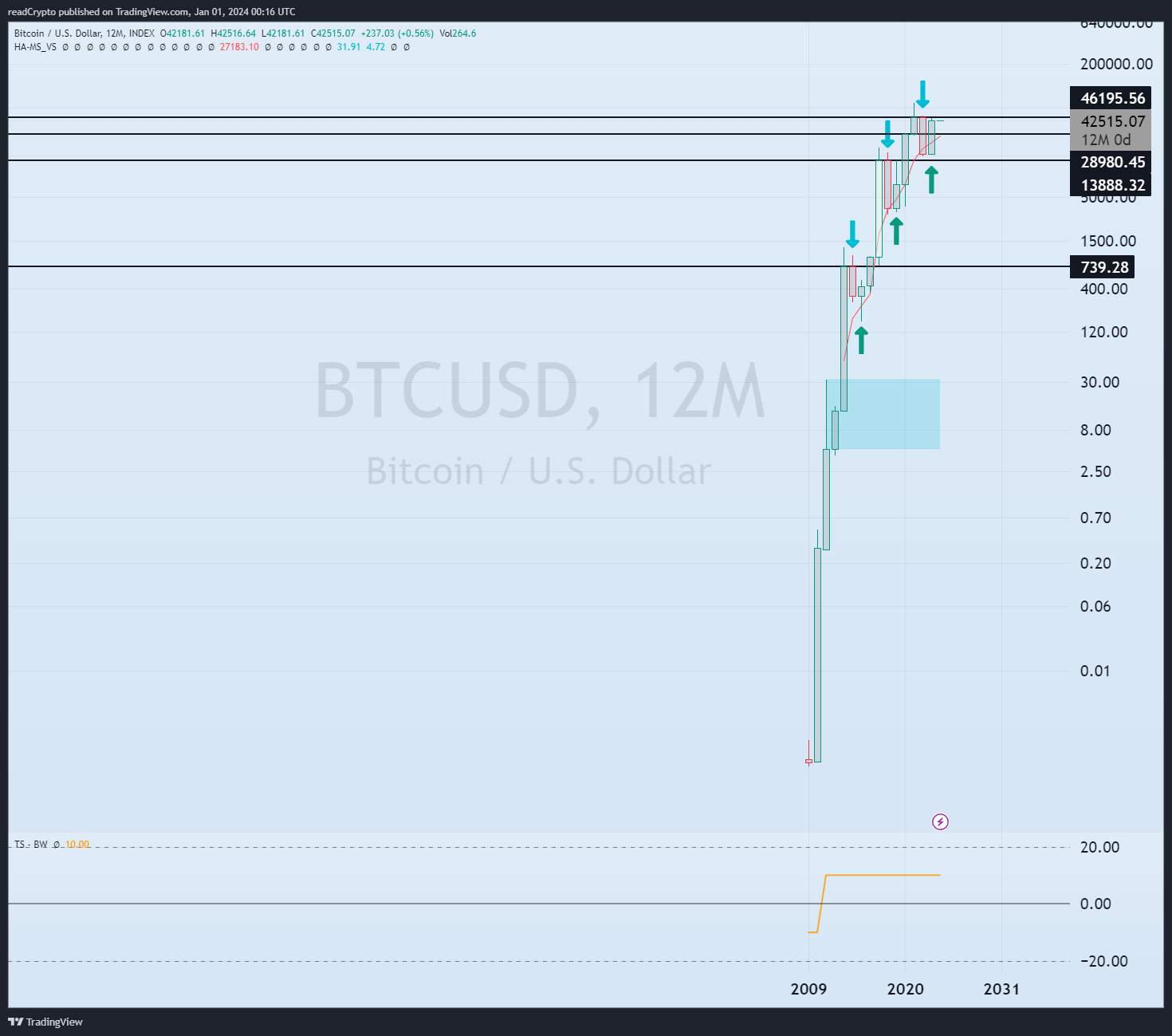 INDEX:BTCUSD Chart Image by readCrypto