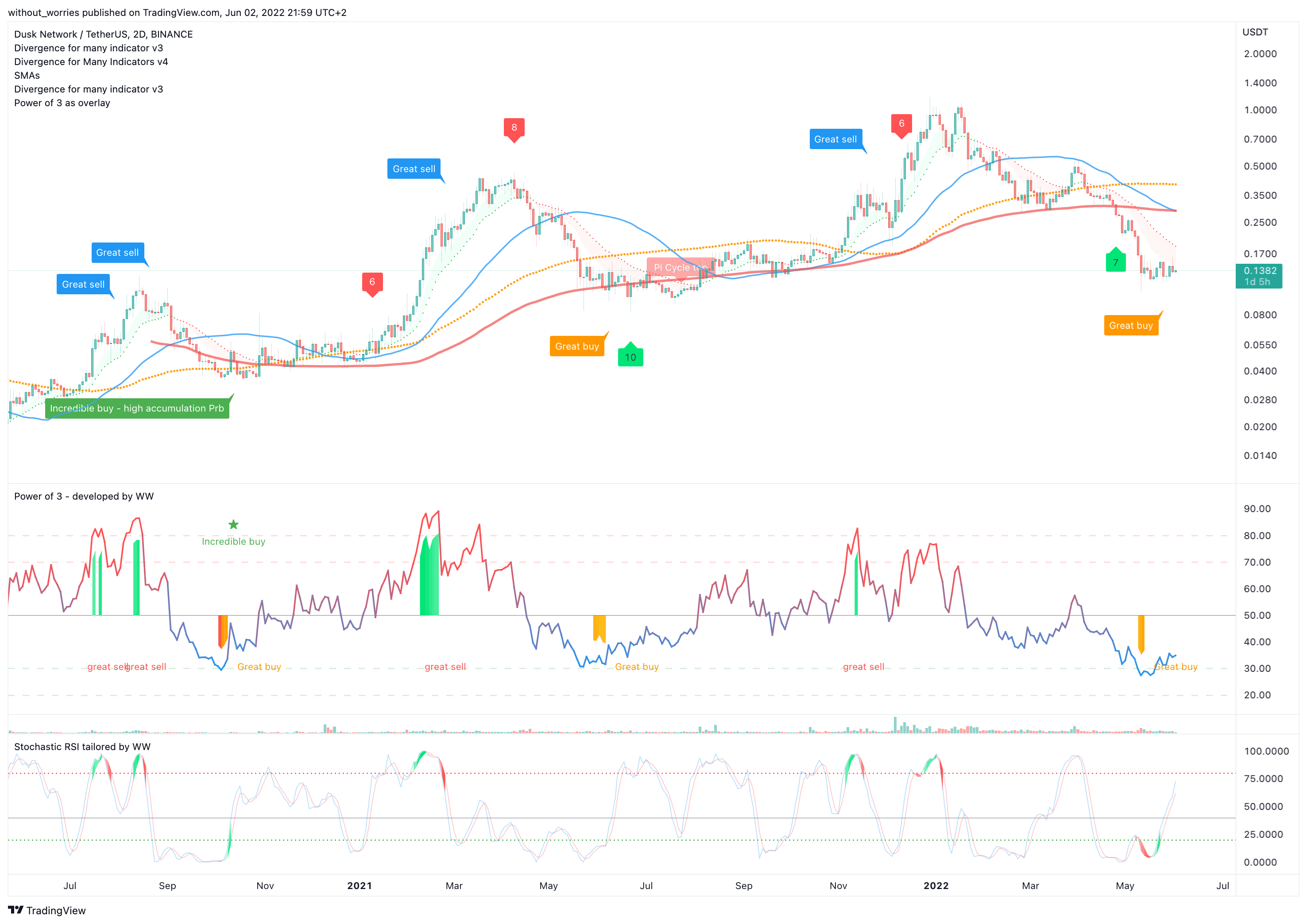 BINANCE:DUSKUSDT Chart Image by without_worries