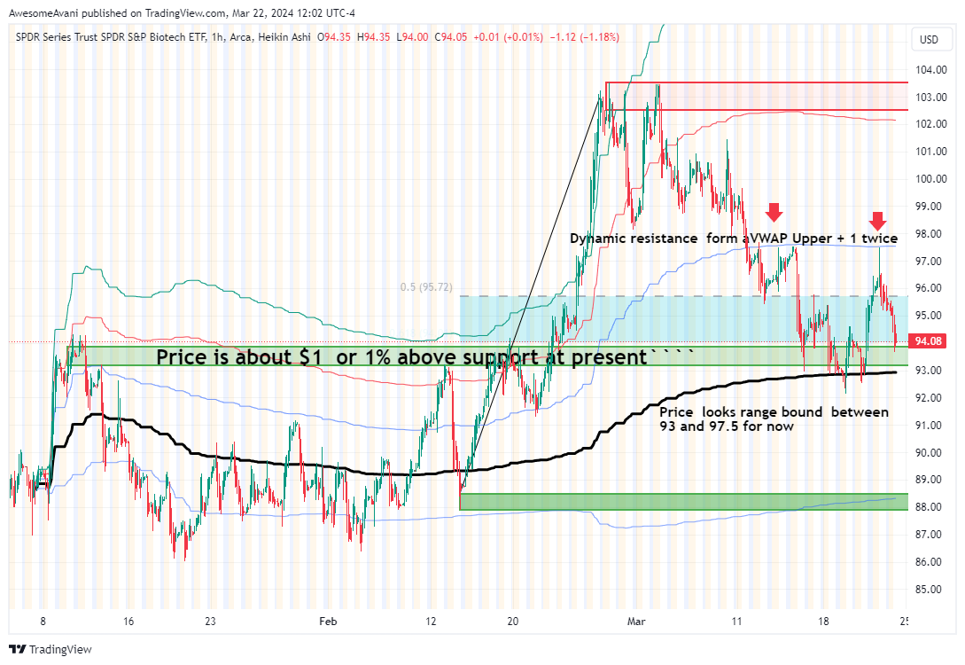 BATS:XBI Chart Image by AwesomeAvani