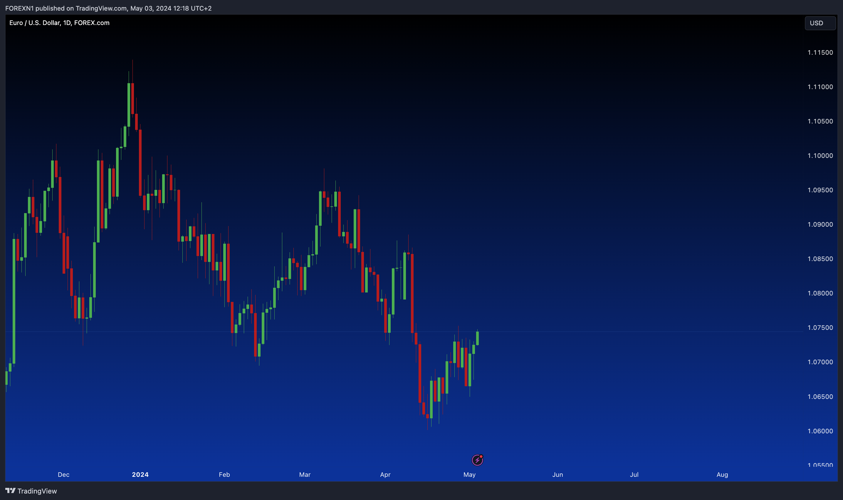 FOREXCOM:EURUSD Chart Image by FOREXN1