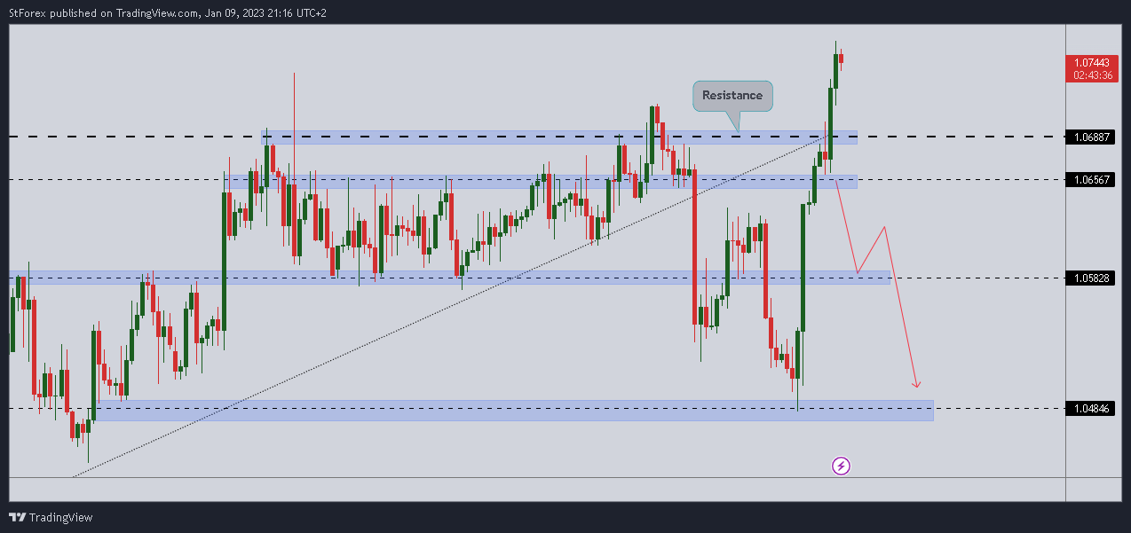 FX:EURUSD Chart Image by StForex
