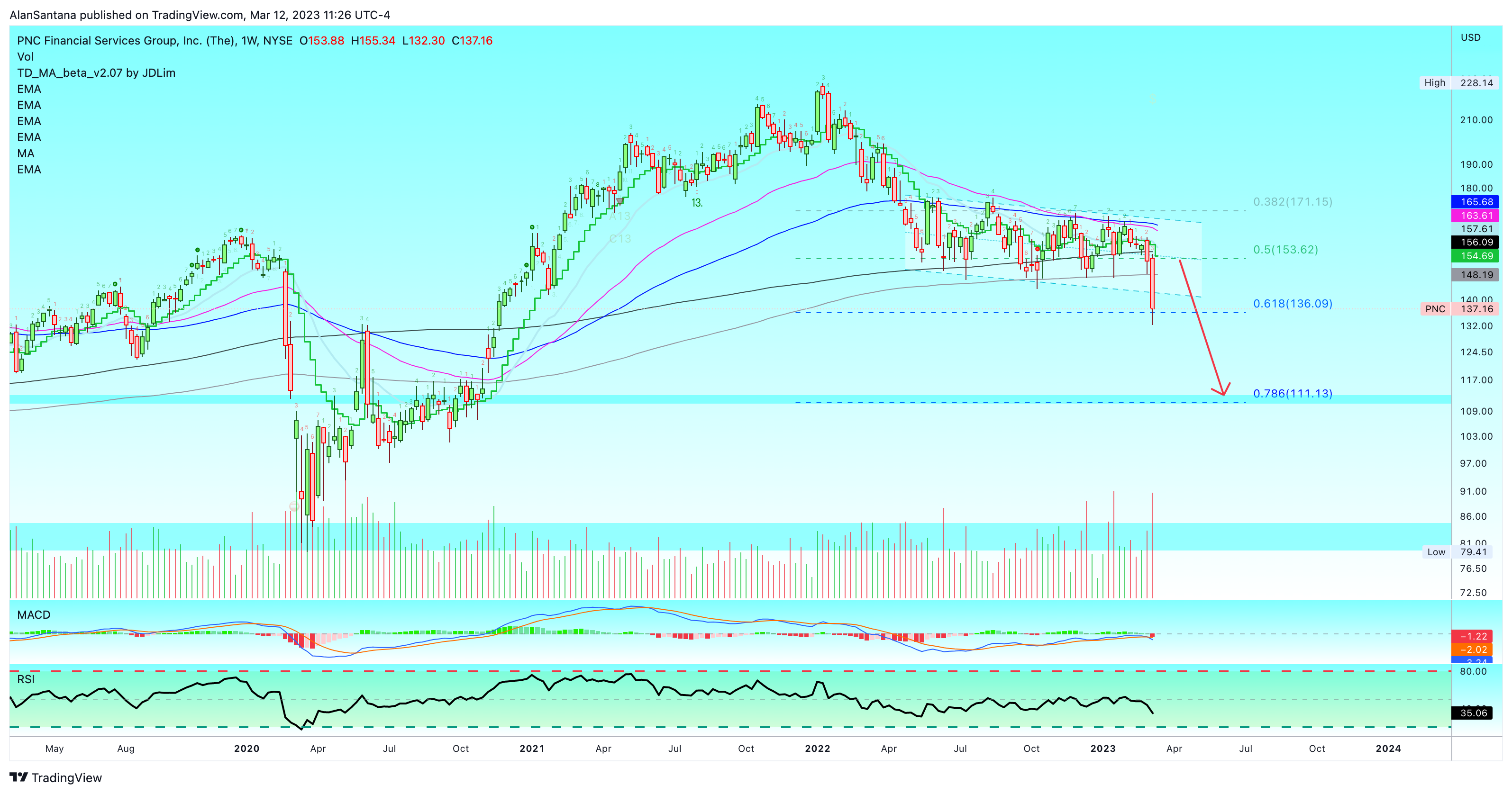 NYSE:PNC Chart Image by MasterAnanda
