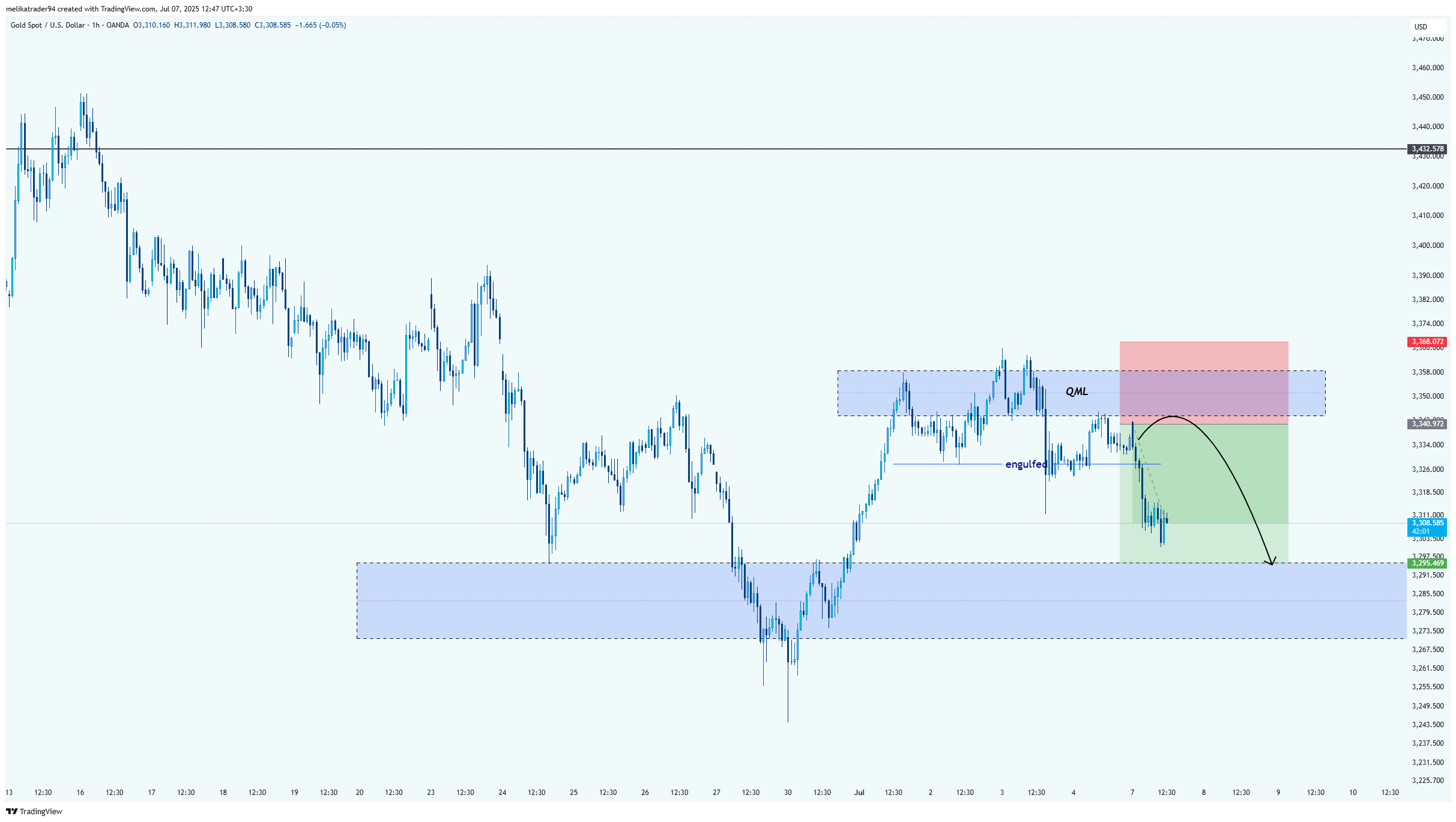 OANDA:XAUUSD Chart Image by melikatrader94