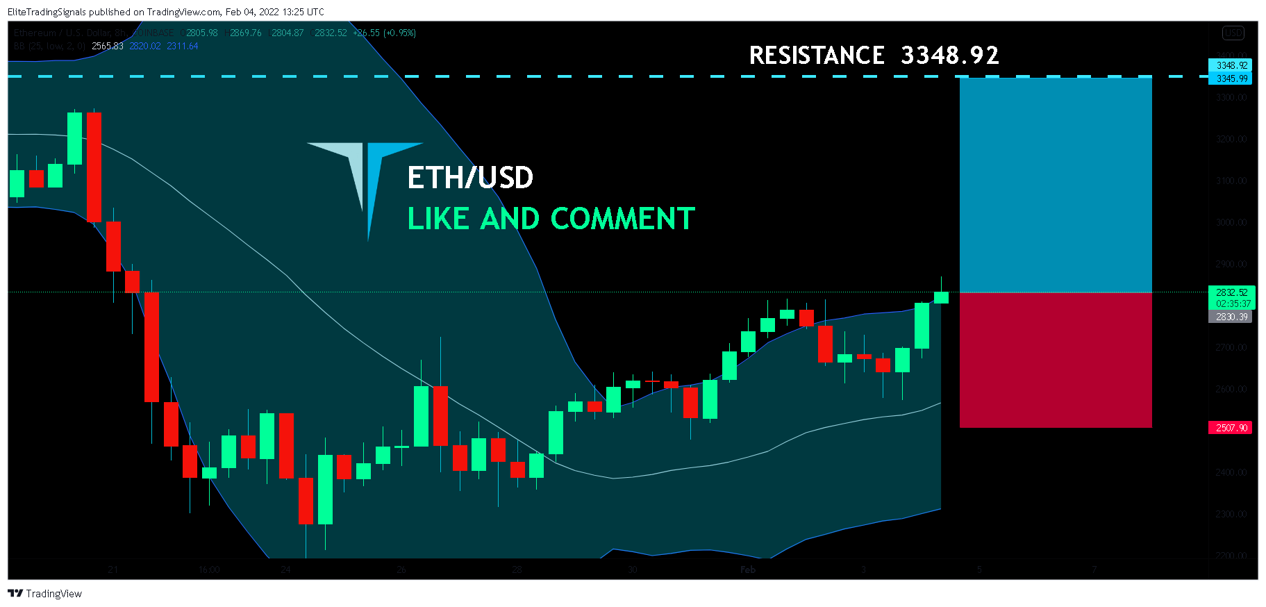 COINBASE:ETHUSD Chart Image by EliteTradingSignals