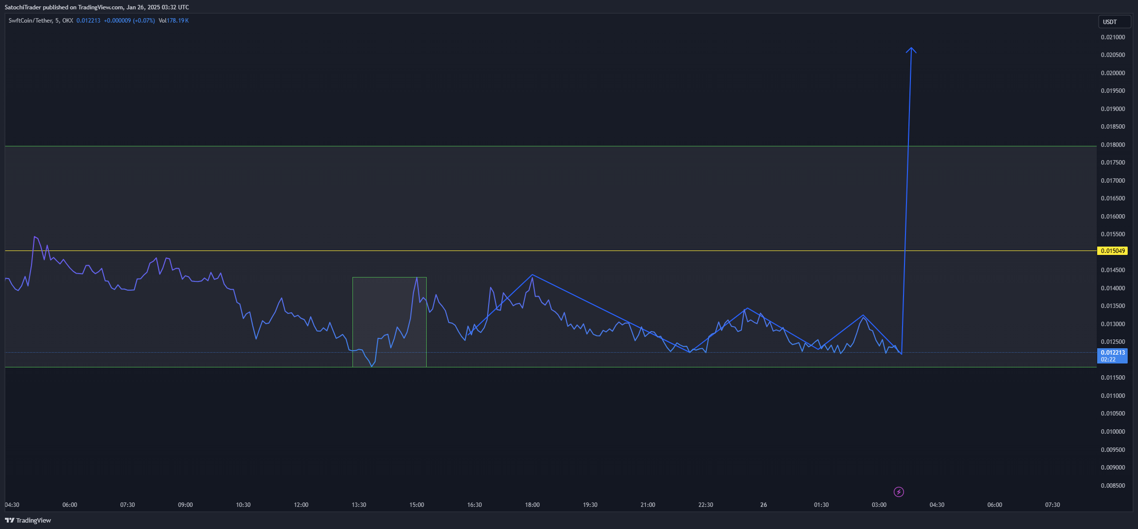 OKX:SWFTCUSDT Chart Image by SatochiTrader