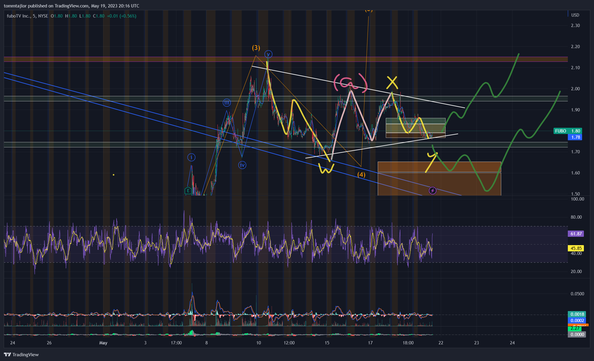 NYSE:FUBO Chart Image by tommtajlor