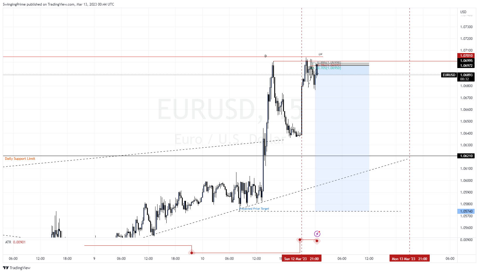 OANDA:EURUSD Chart Image by SwingingPrime