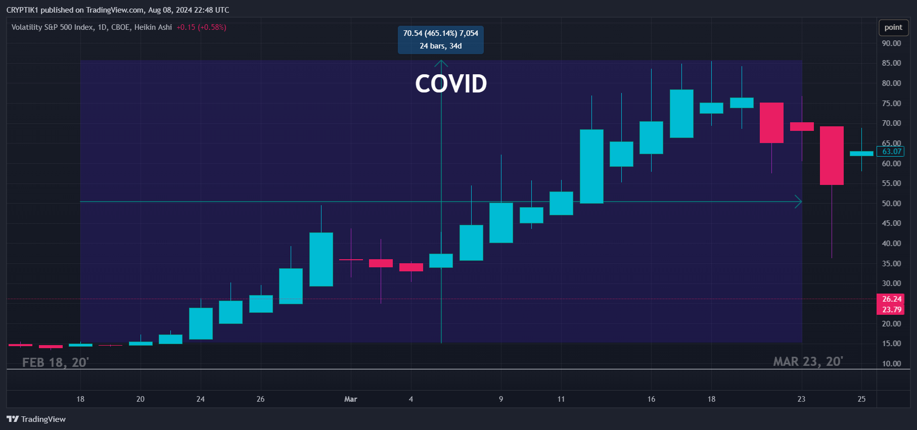 CBOE_DLY:VIX Chart Image by CRYPTIK1