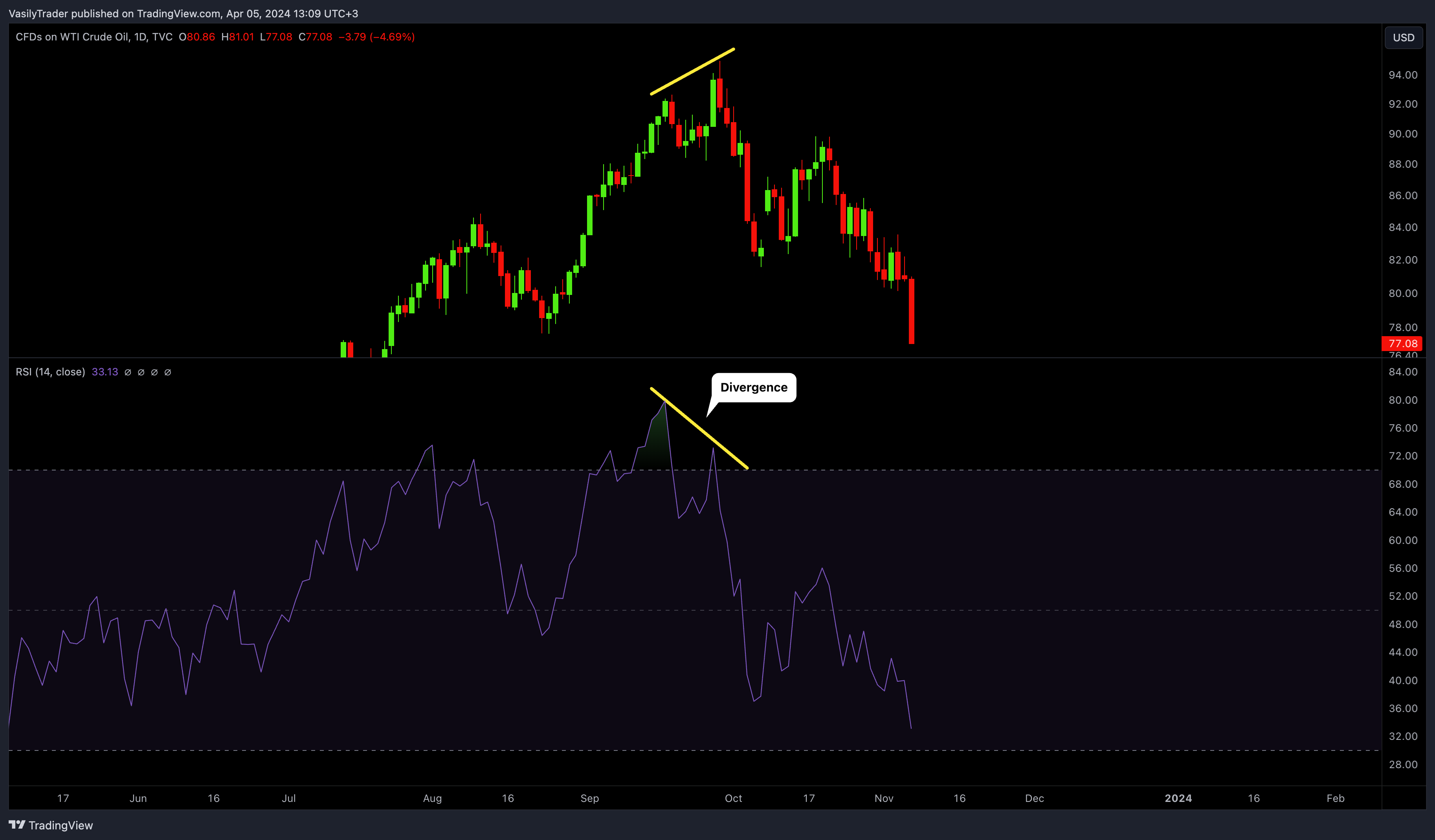 TVC:USOIL Chart Image by VasilyTrader
