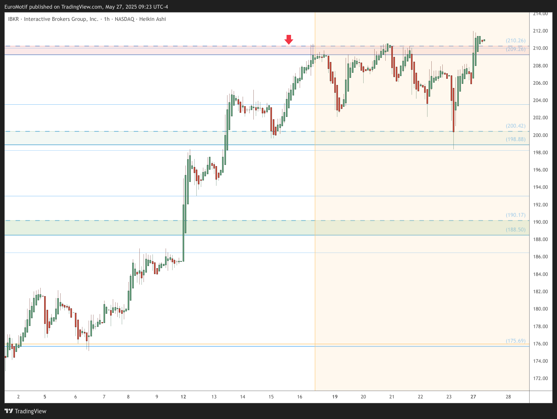 BATS:IBKR Chart Image by EuroMotif