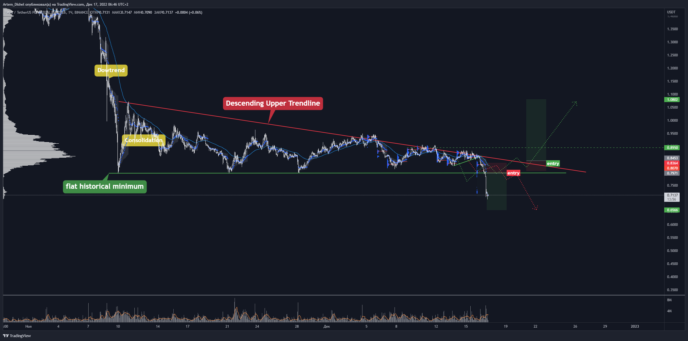 BINANCE:KAVAUSDTPERP Chart Image by Artem_Dishel