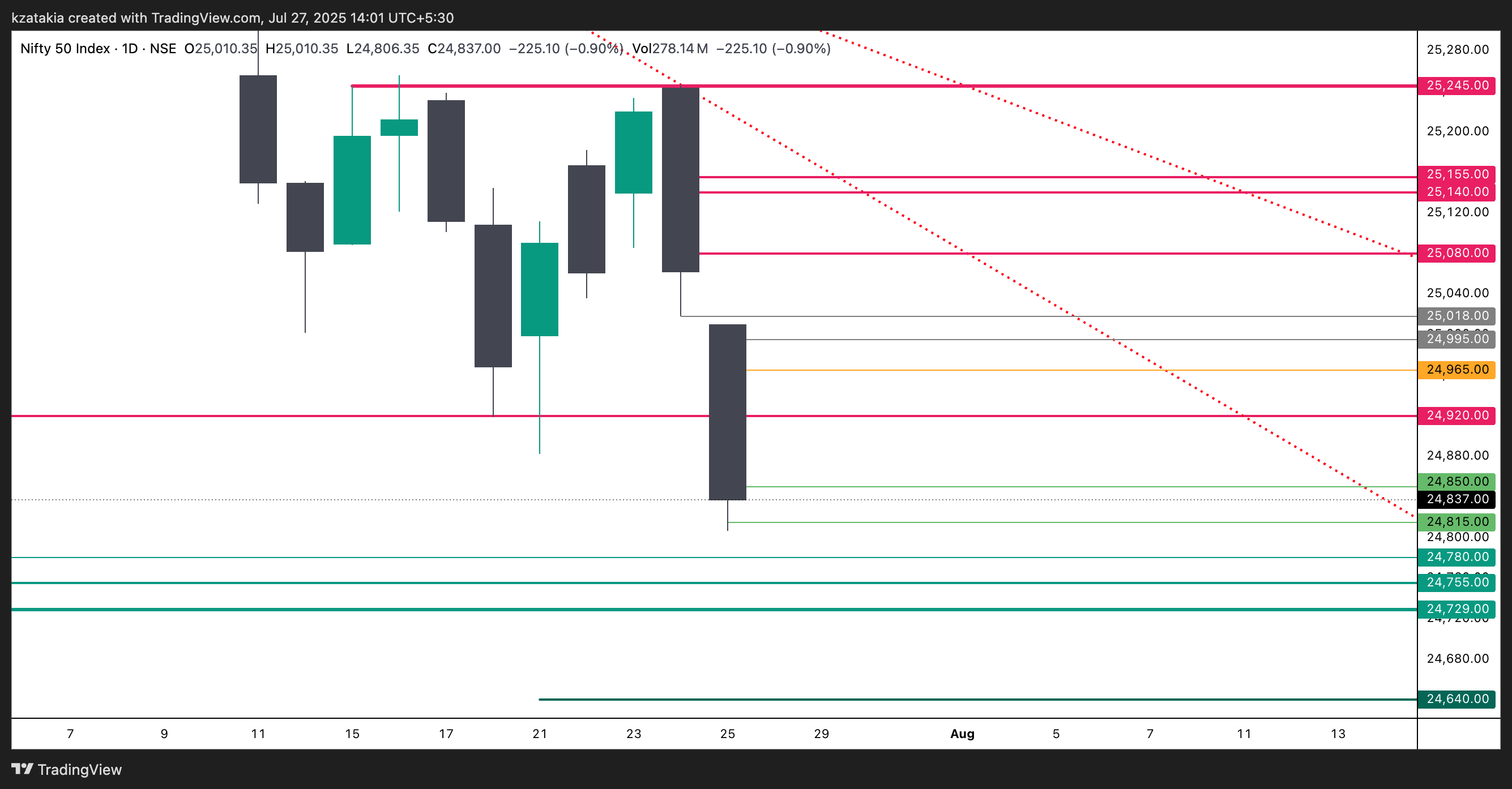 NSE:NIFTY Chart Image by kzatakia