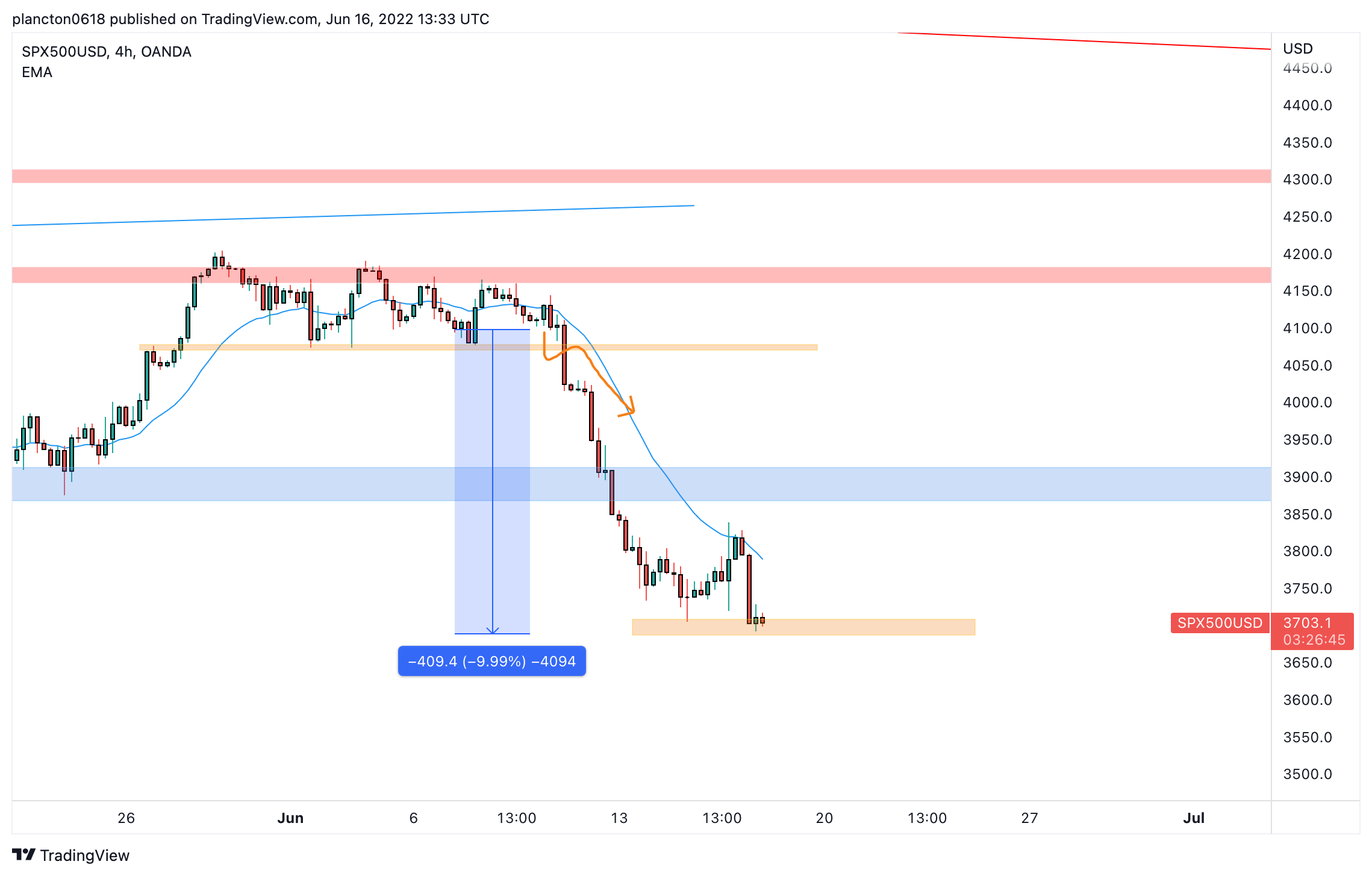 OANDA:SPX500USD Chart Image by InkyGrip