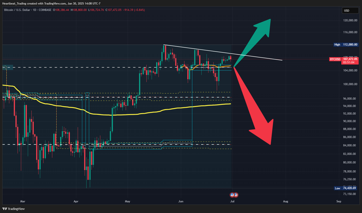 COINBASE:BTCUSD Chart Image by Heartbeat_Trading