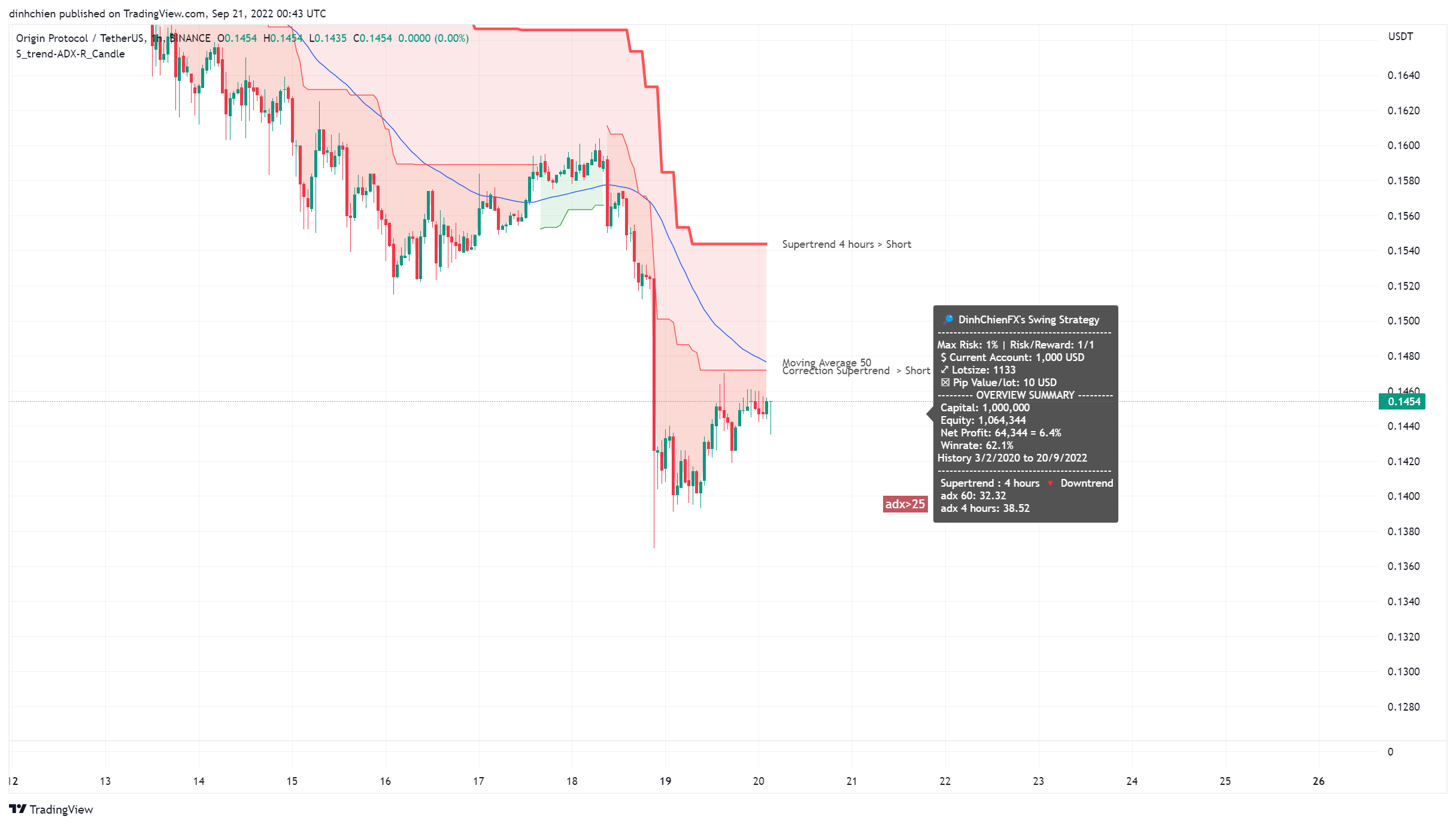 BINANCE:OGNUSDT Chart Image by dinhchien