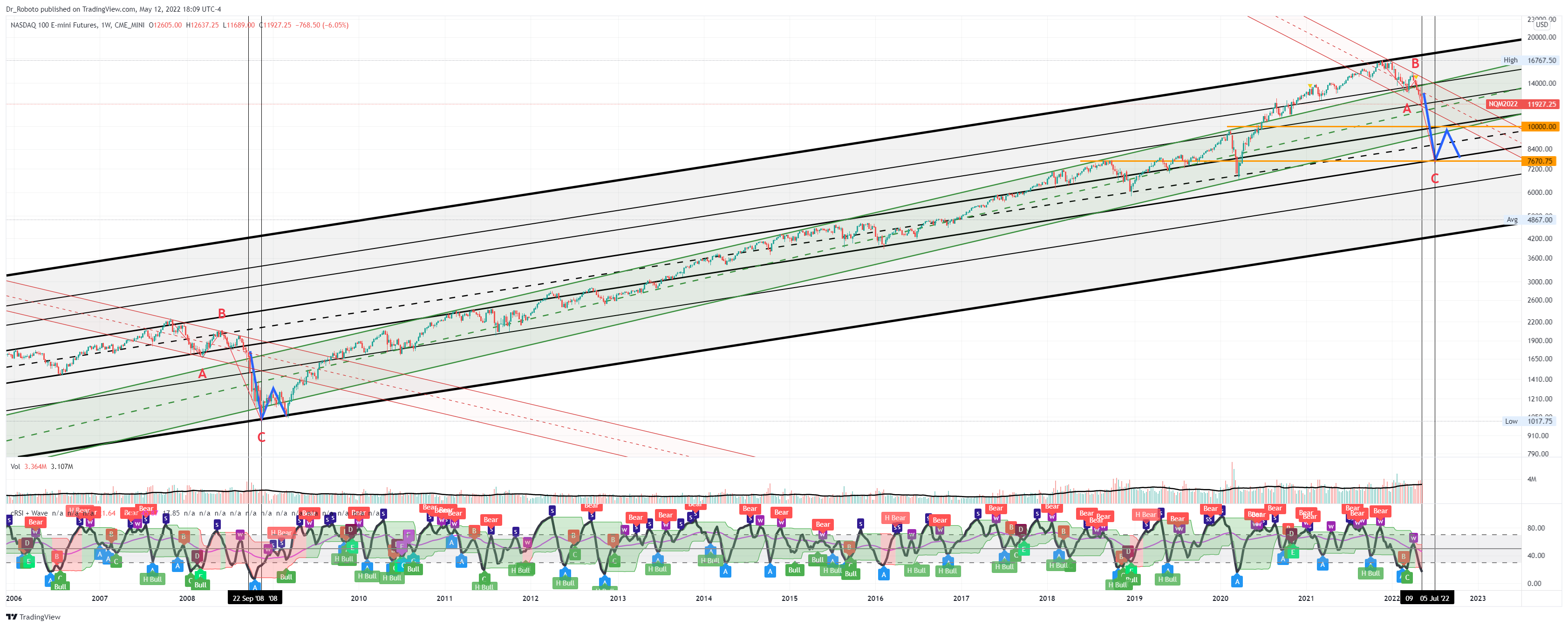 CME_MINI:NQ1! Chart Image by Dr_Roboto