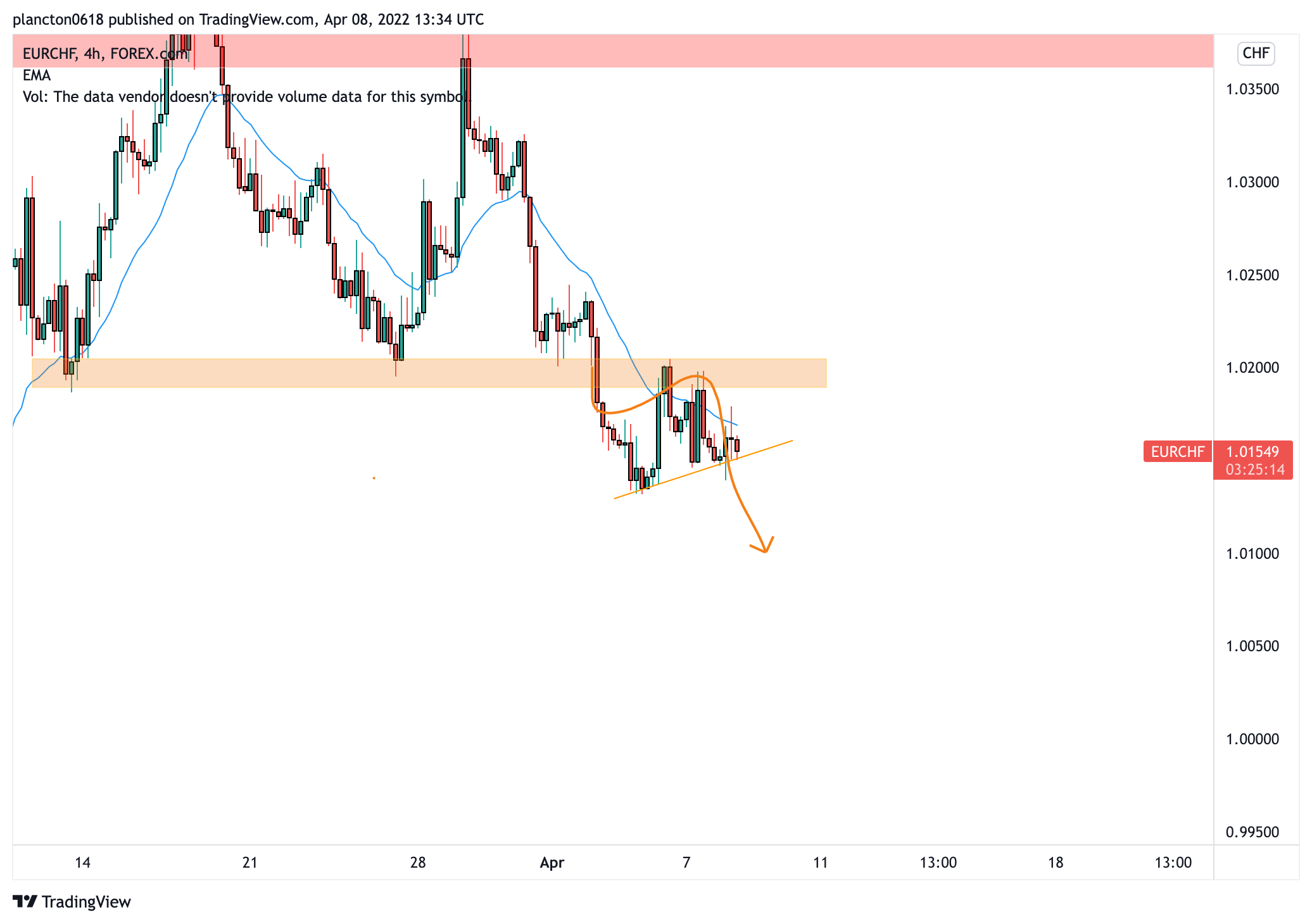 FOREXCOM:EURCHF Chart Image by InkyGrip