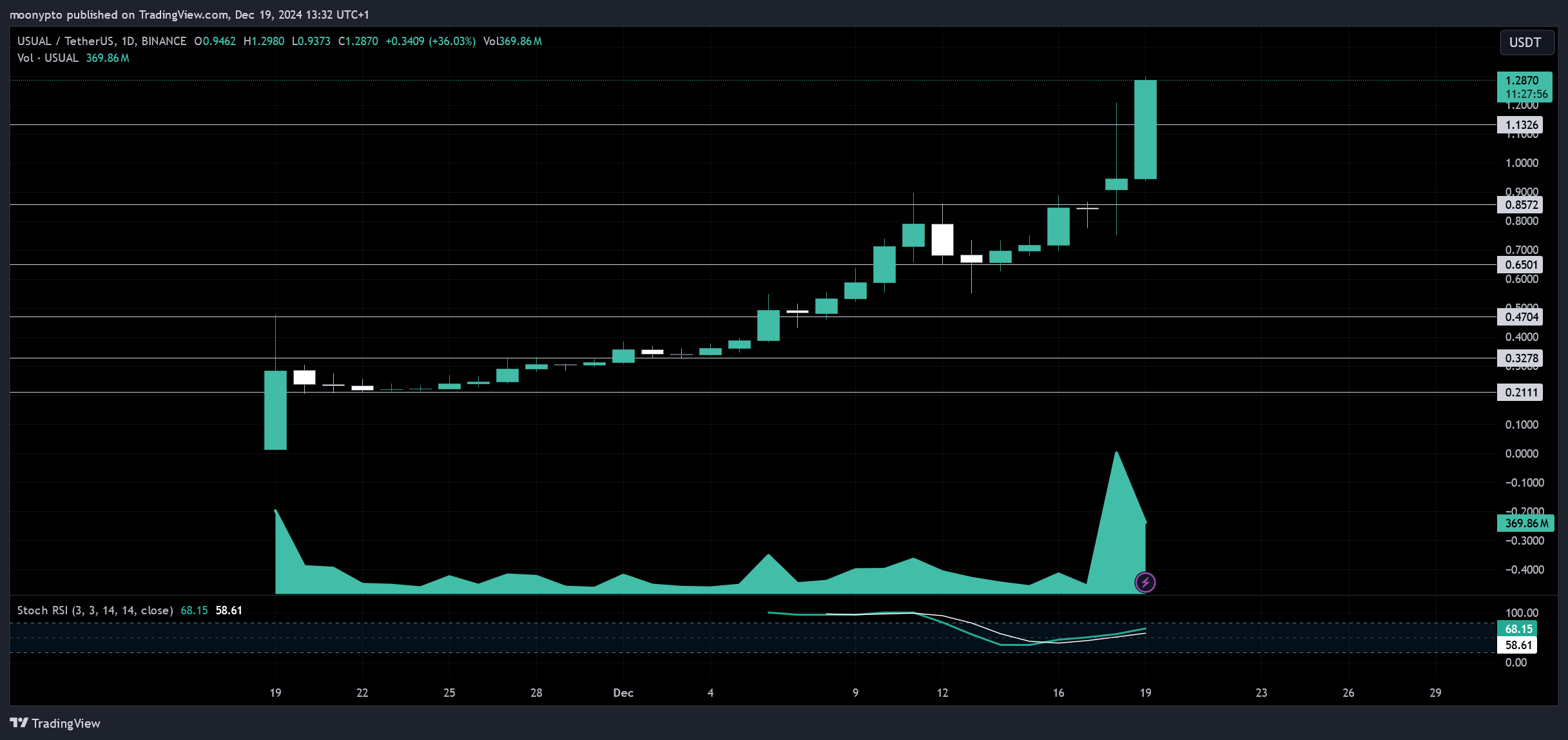 BINANCE:USUALUSDT Chart Image by moonypto