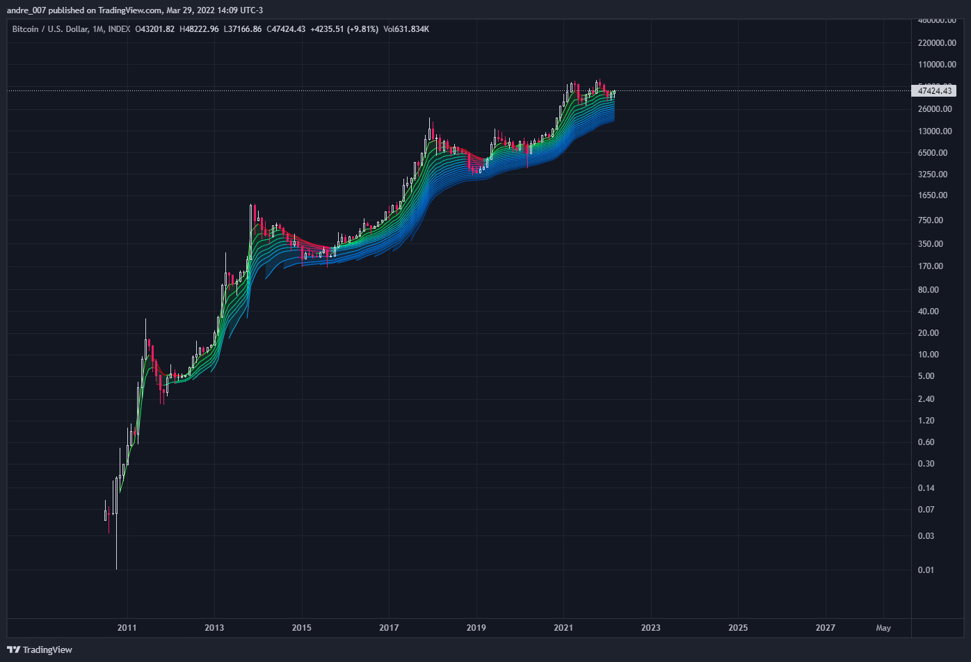 INDEX:BTCUSD Chart Image by andre_007