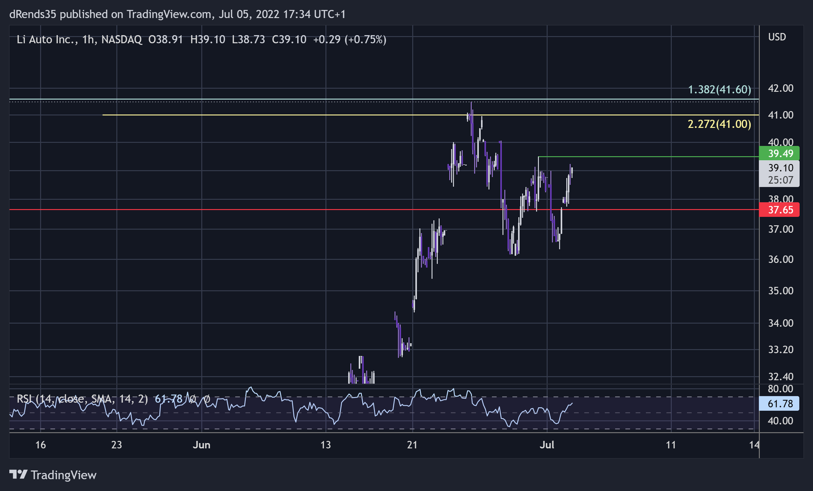 NASDAQ:LI Chart Image by dRends35
