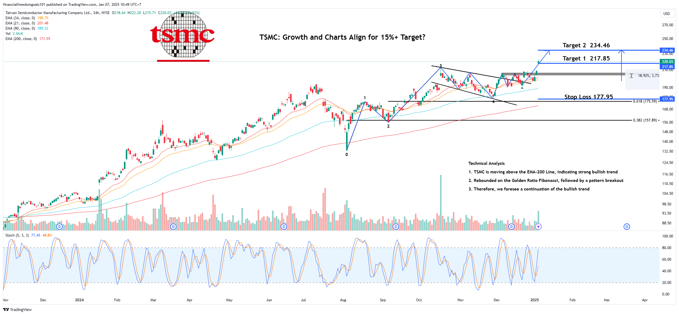 BATS:TSM Chart Image by financialfreedomgoals101