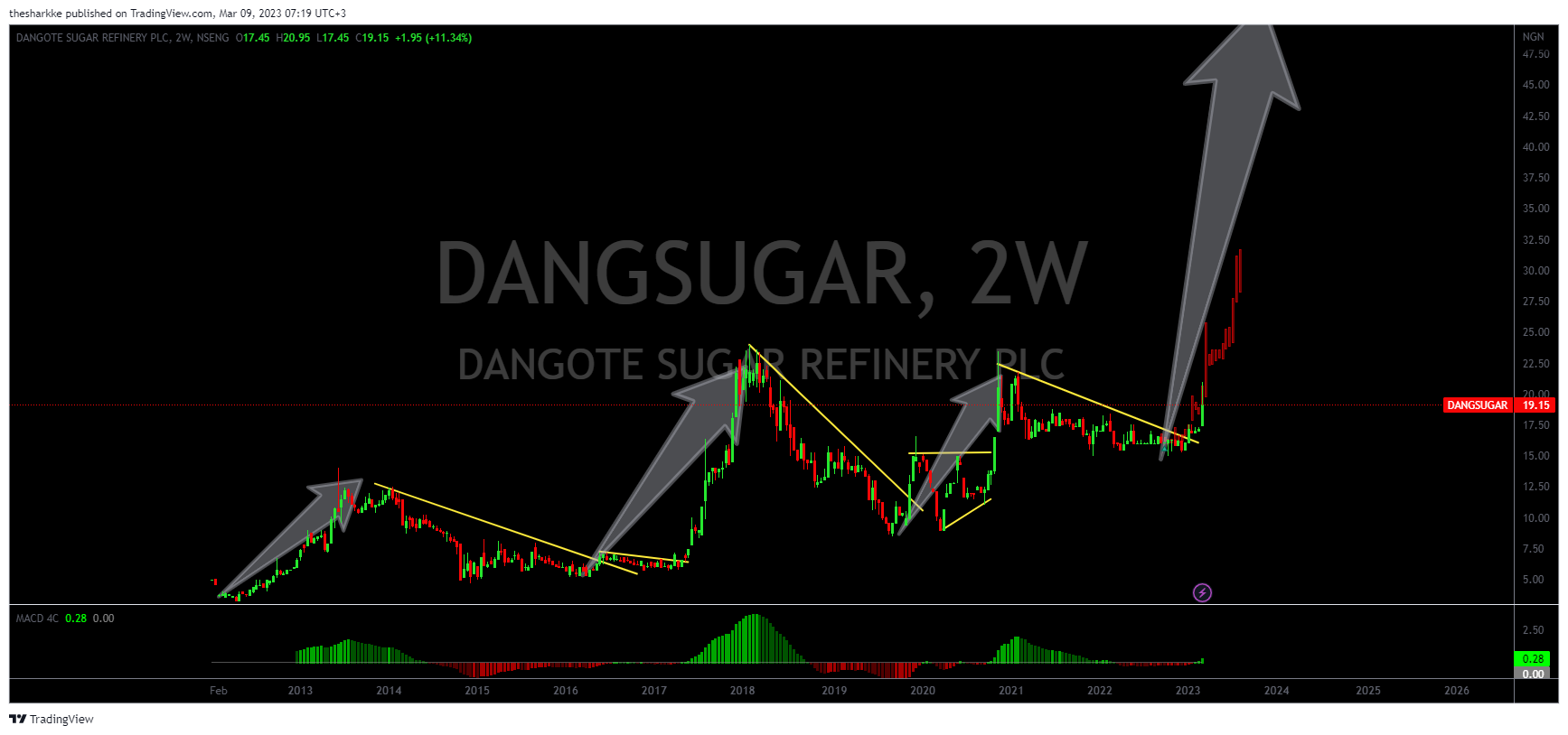 NSENG:DANGSUGAR Chart Image by thesharkke