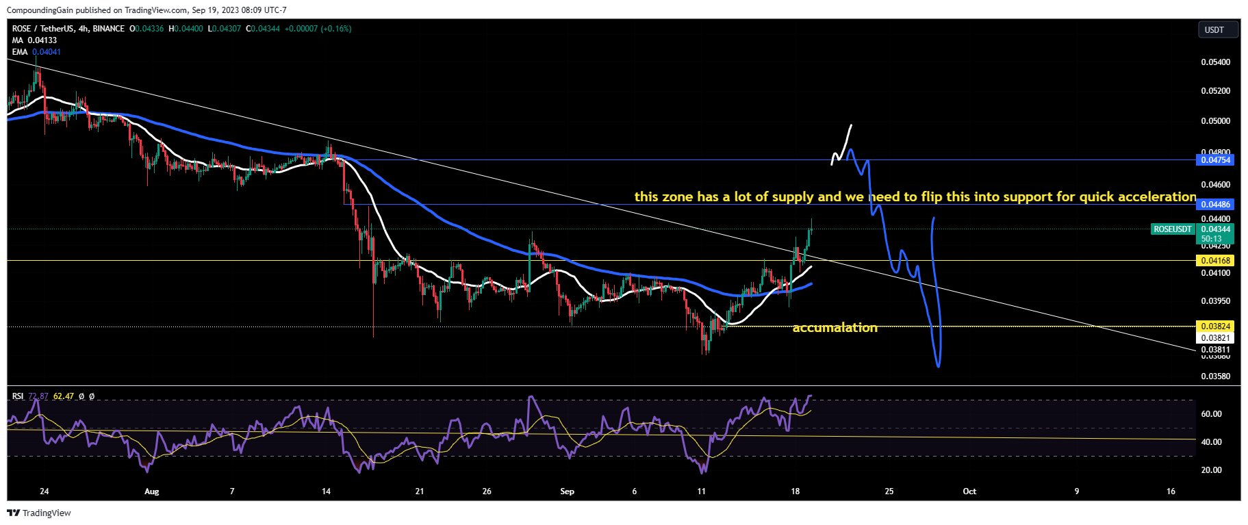 BINANCE:ROSEUSDT Chart Image by CompoundingGain