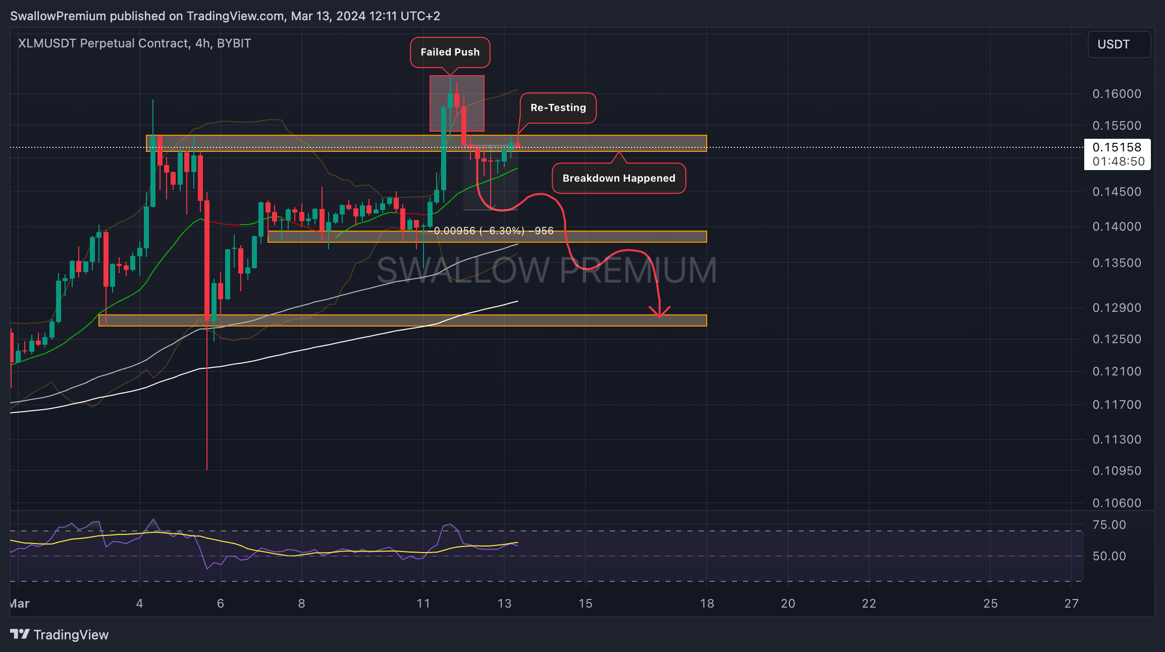 BYBIT:XLMUSDT.P Chart Image by SwallowAcademy