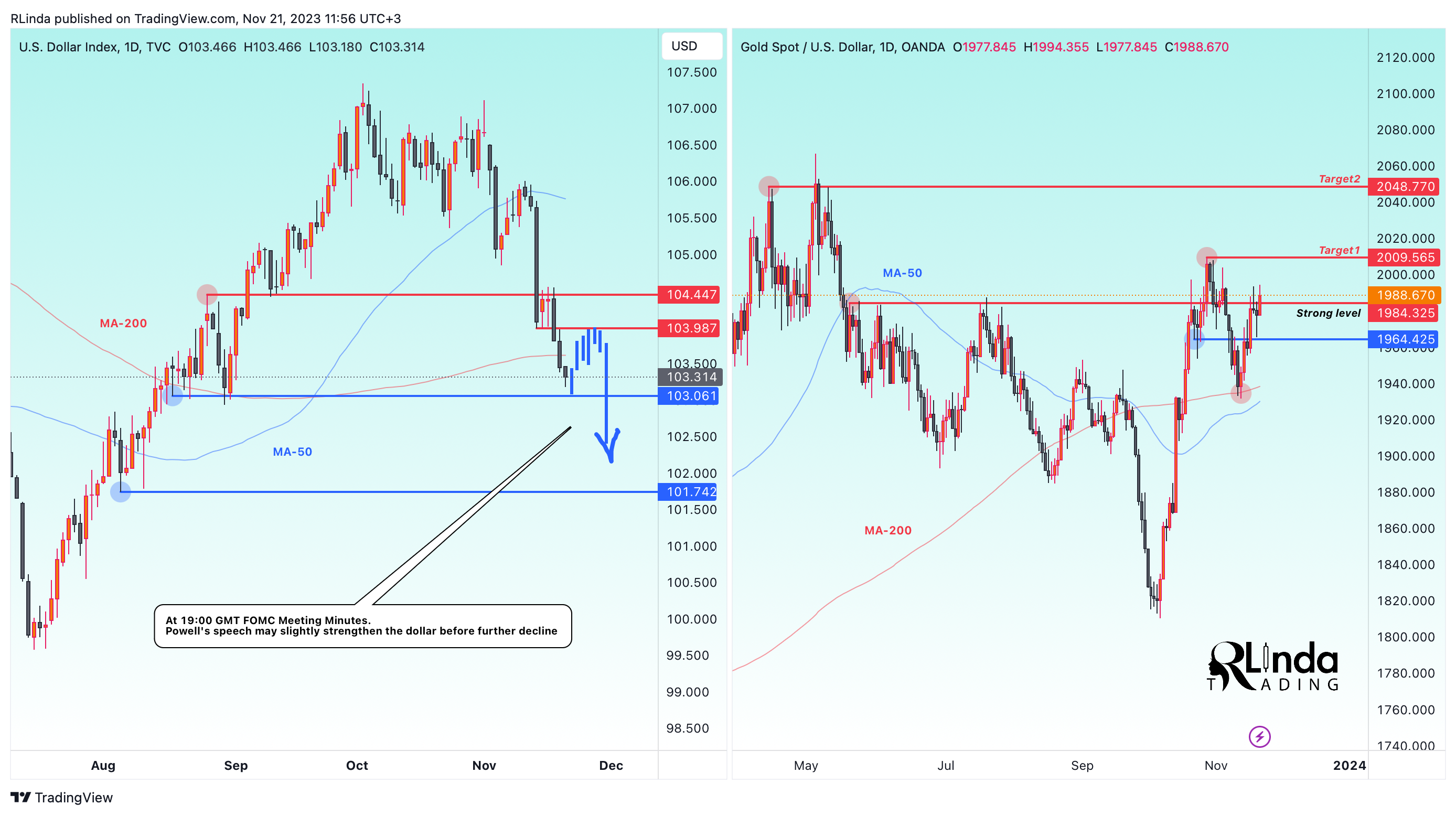 OANDA:XAUUSD Chart Image by RLinda