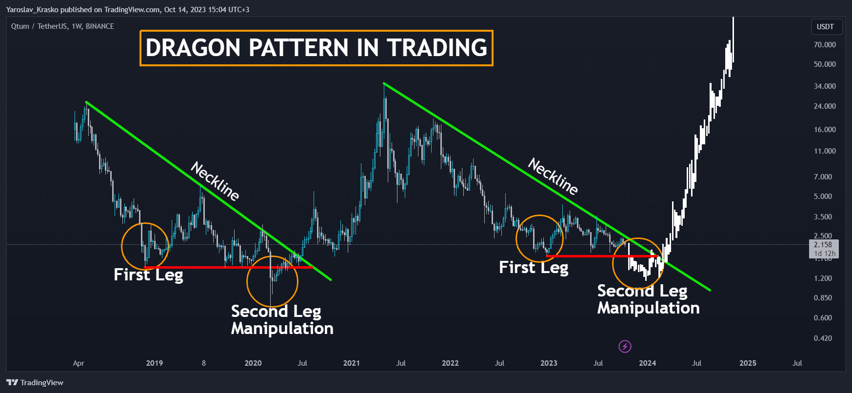 BINANCE:QTUMUSDT Chart Image by Yaroslav_Krasko