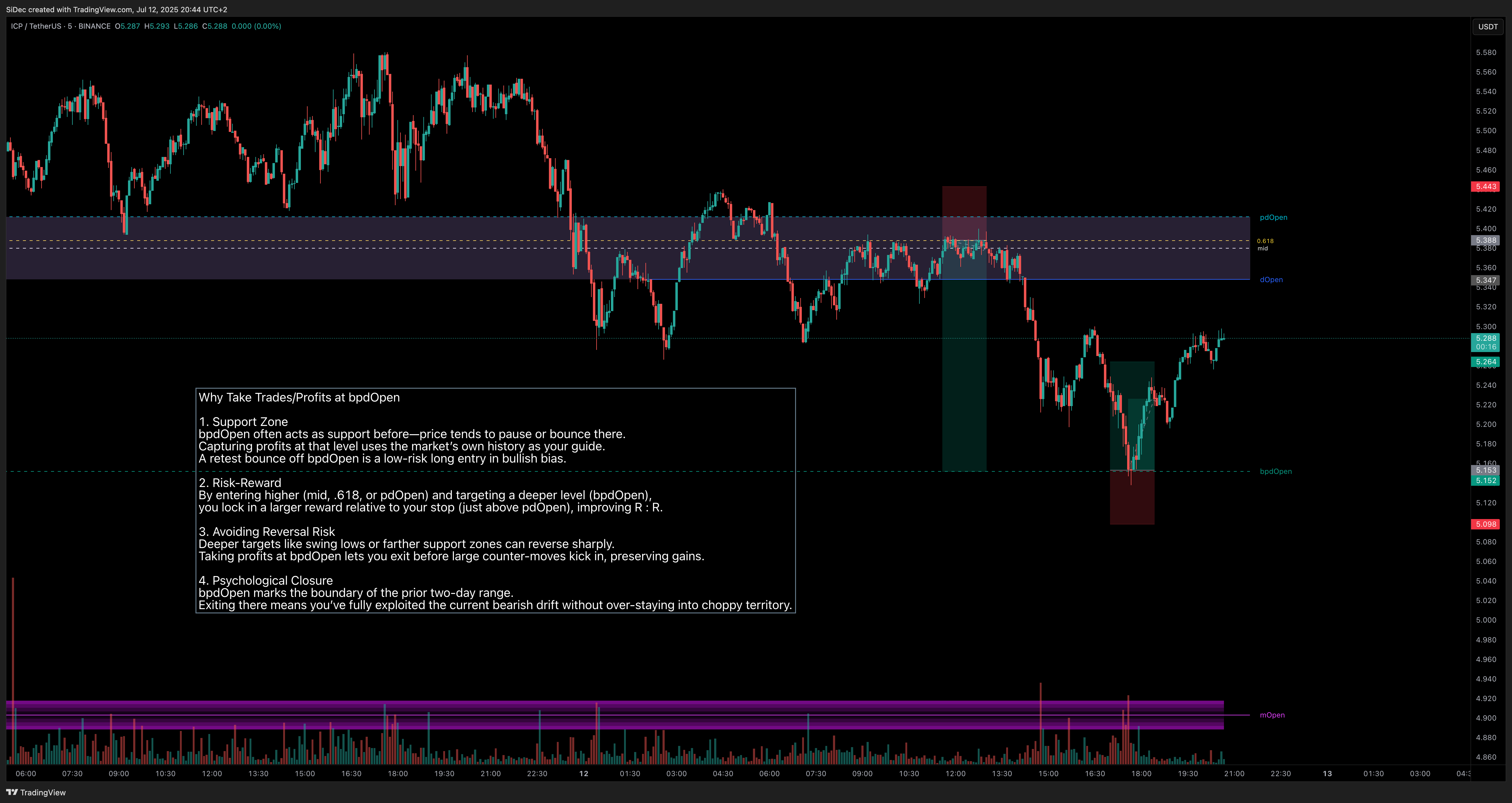 BINANCE:ICPUSDT Chart Image by SiDec