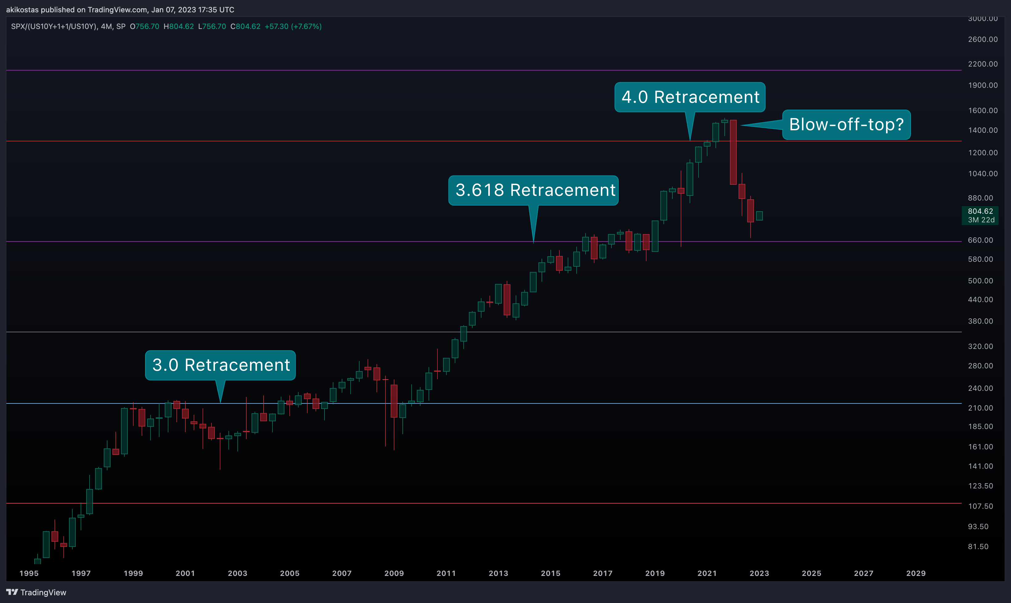 SP:SPX/(TVC:US10Y+1+1/TVC:US10Y) Chart Image by akikostas