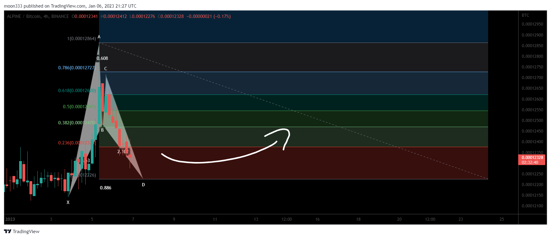 BINANCE:ALPINEBTC Chart Image by moon333