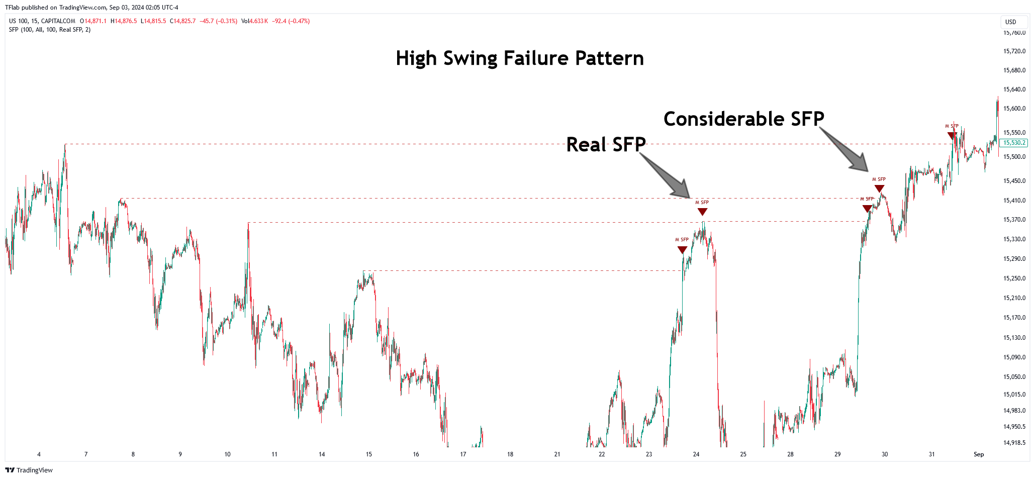 CAPITALCOM:US100 Chart Image by TFlab