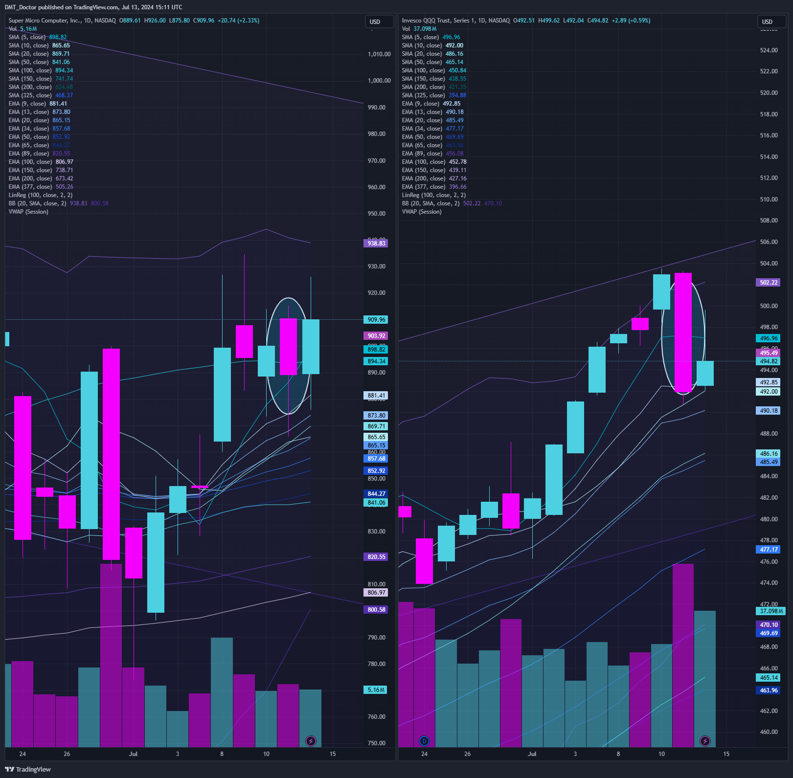 BATS:SMCI Chart Image by DMT_Doctor