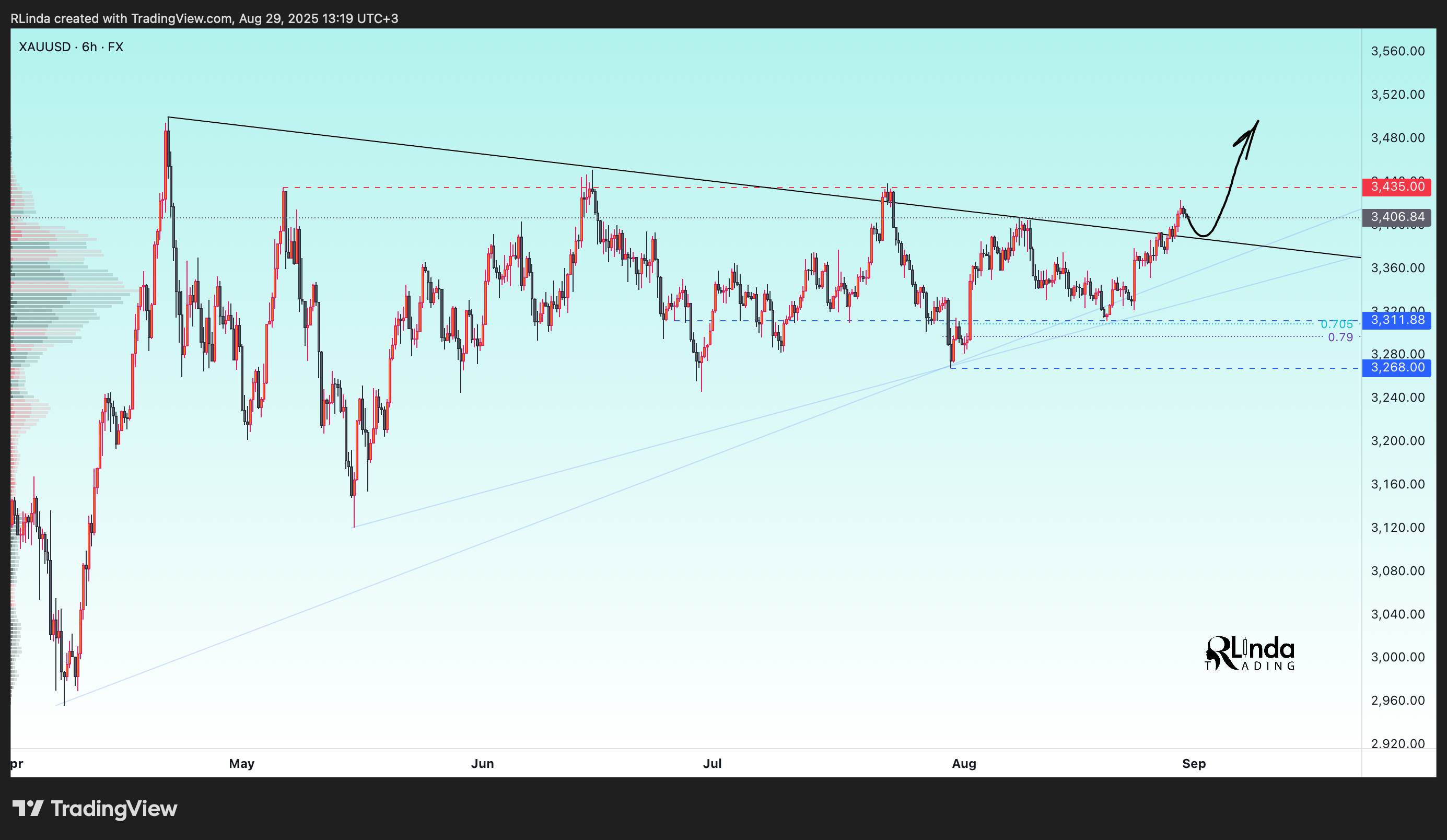 FX:XAUUSD Chart Image by RLinda