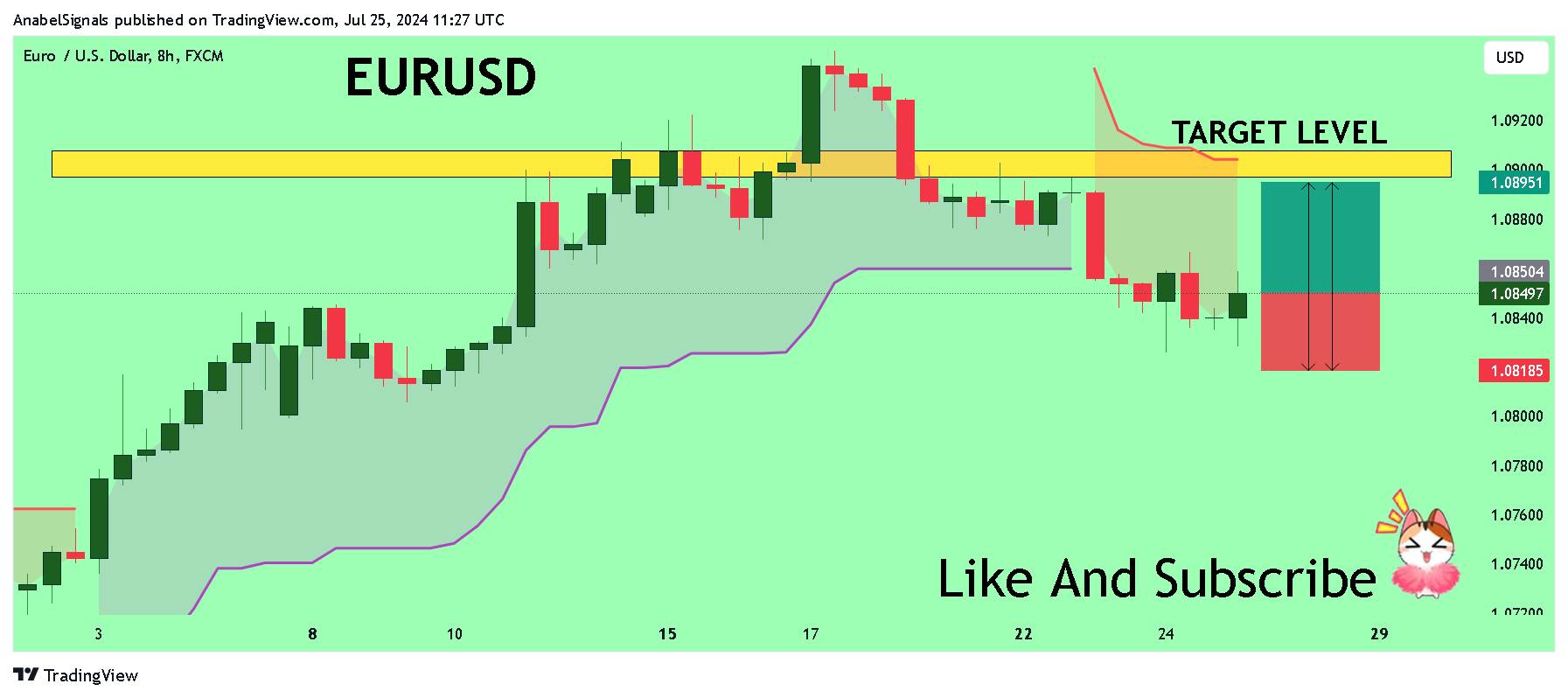 FX:EURUSD Chart Image by AnabelSignals